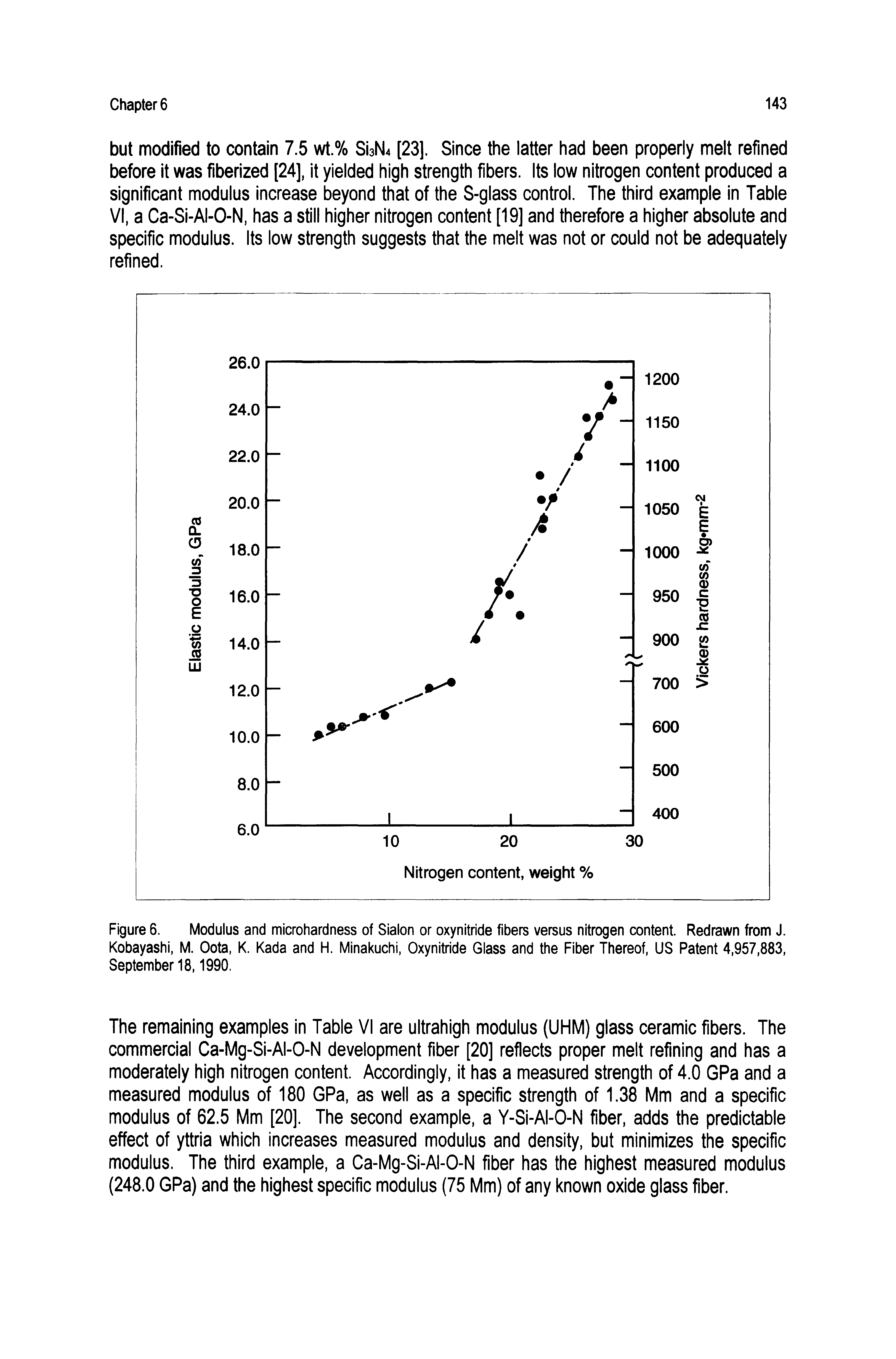 Figure 6. Modulus and microhardness of Sialon or oxynitride fibers versus nitrogen content. Redrawn from J. Kobayashi, M. Oota, K. Kada and H. Minakuchi, Oxynitride Glass and the Fiber Thereof, US Patent 4,957,883, September 18,1990.