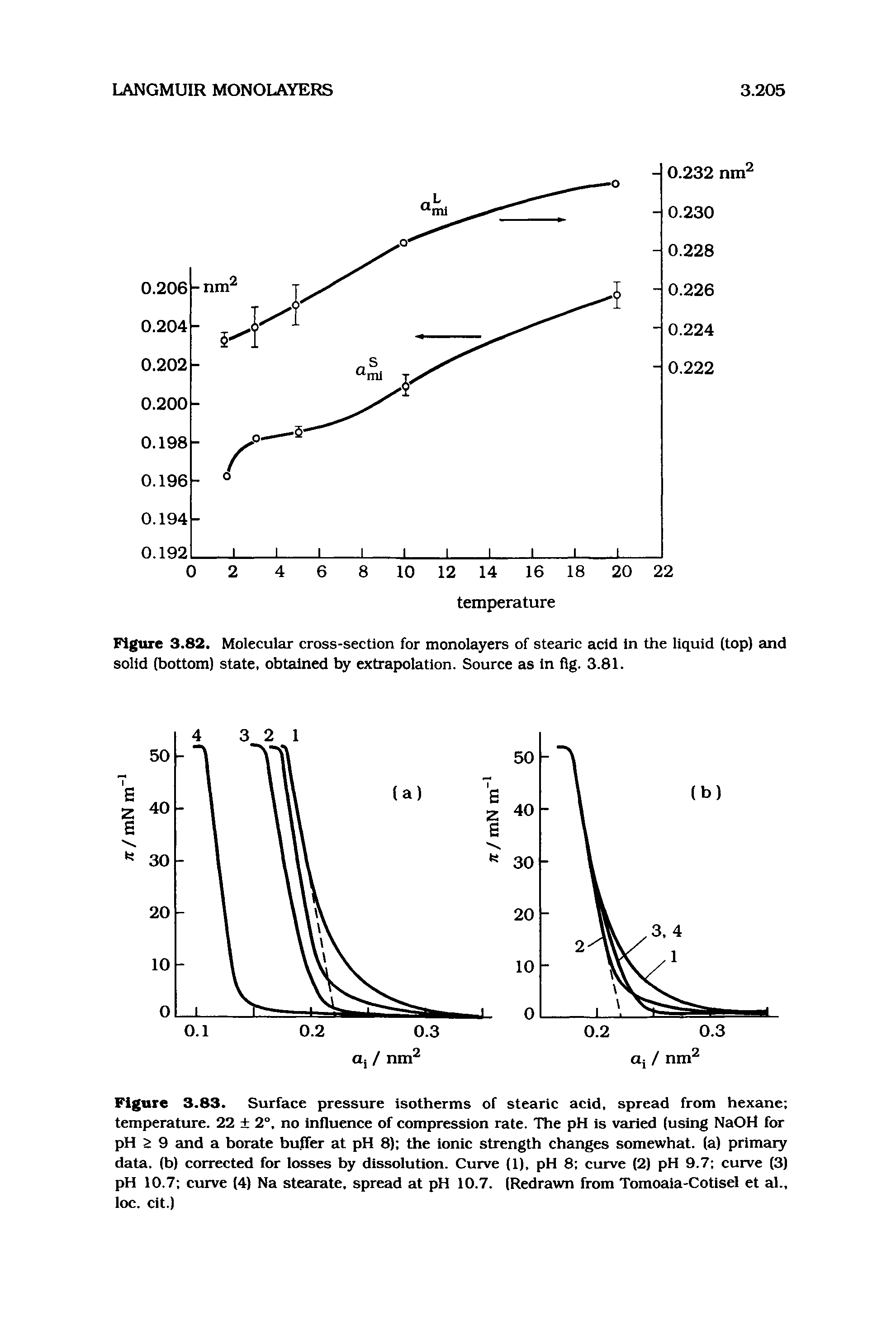 Figure 3.83. Surface pressure isotherms of stearic acid, spread from hexane temperature. 22 + 2°, no influence of compression rate. The pH is varied (using NaOM for pH > 9 and a borate buffer at pH 8) the ionic strength changes somewhat, (a) primary data, (b) corrected for losses by dissolution. Curve (1), pH 8 curve (2) pH 9.7 curve (3) pH 10.7 curve (4) Na stearate, spread at pH 10.7. (Redrawn from Tomoaia-Cotisel et al., loc. cit.)...