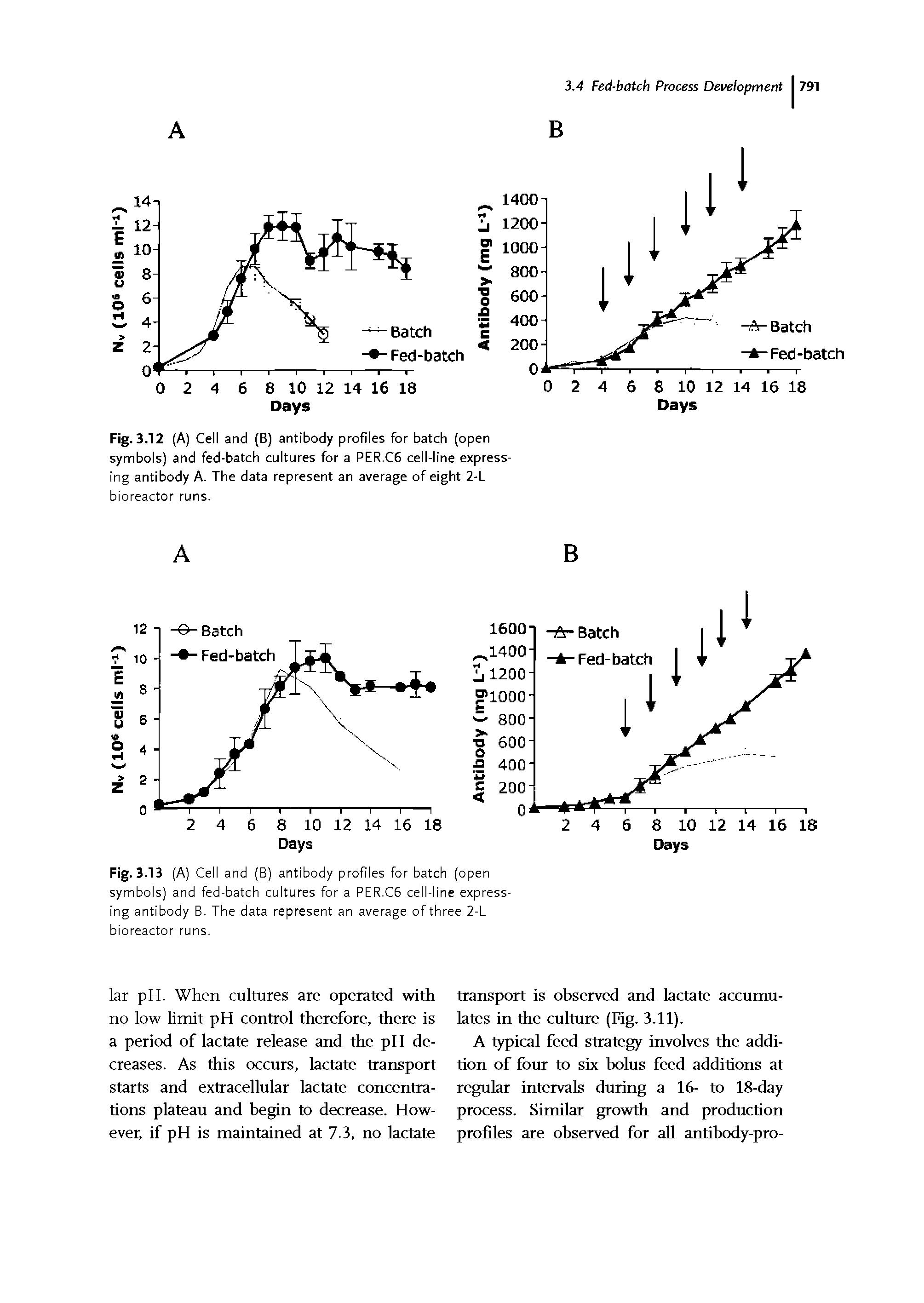 Fig. 3.12 (A) Cell and (B) antibody profiles for batch (open symbols) and fed-batch cultures for a PER.C5 cell-line expressing antibody A. The data represent an average of eight 2-L bioreactor runs.