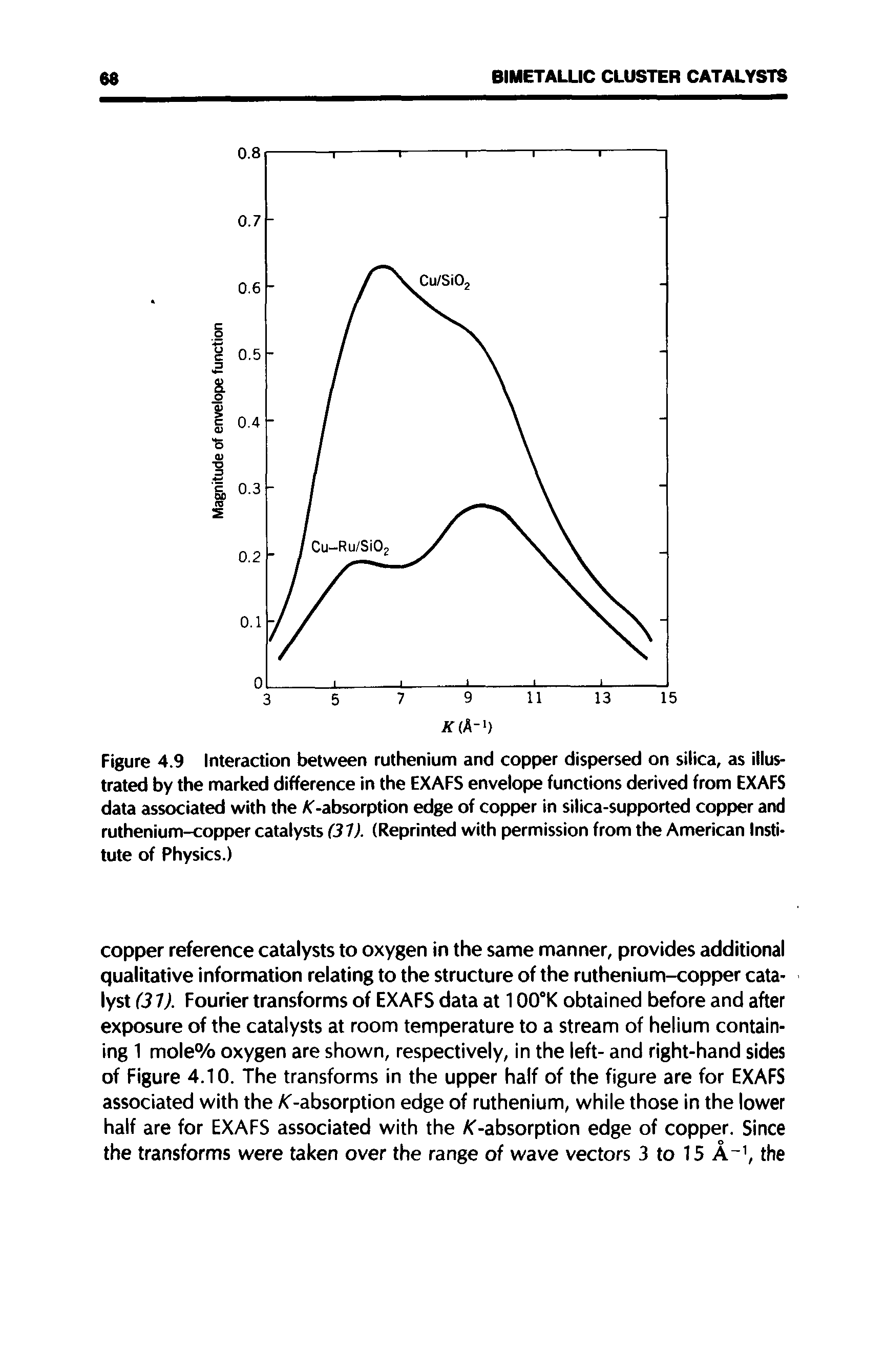 Figure 4.9 Interaction between ruthenium and copper dispersed on silica, as illustrated by the marked difference in the EXAFS envelope functions derived from EXAFS data associated with the K-absorption edge of copper in silica-supported copper and ruthenium-copper catalysts (31). (Reprinted with permission from the American Institute of Physics.)...