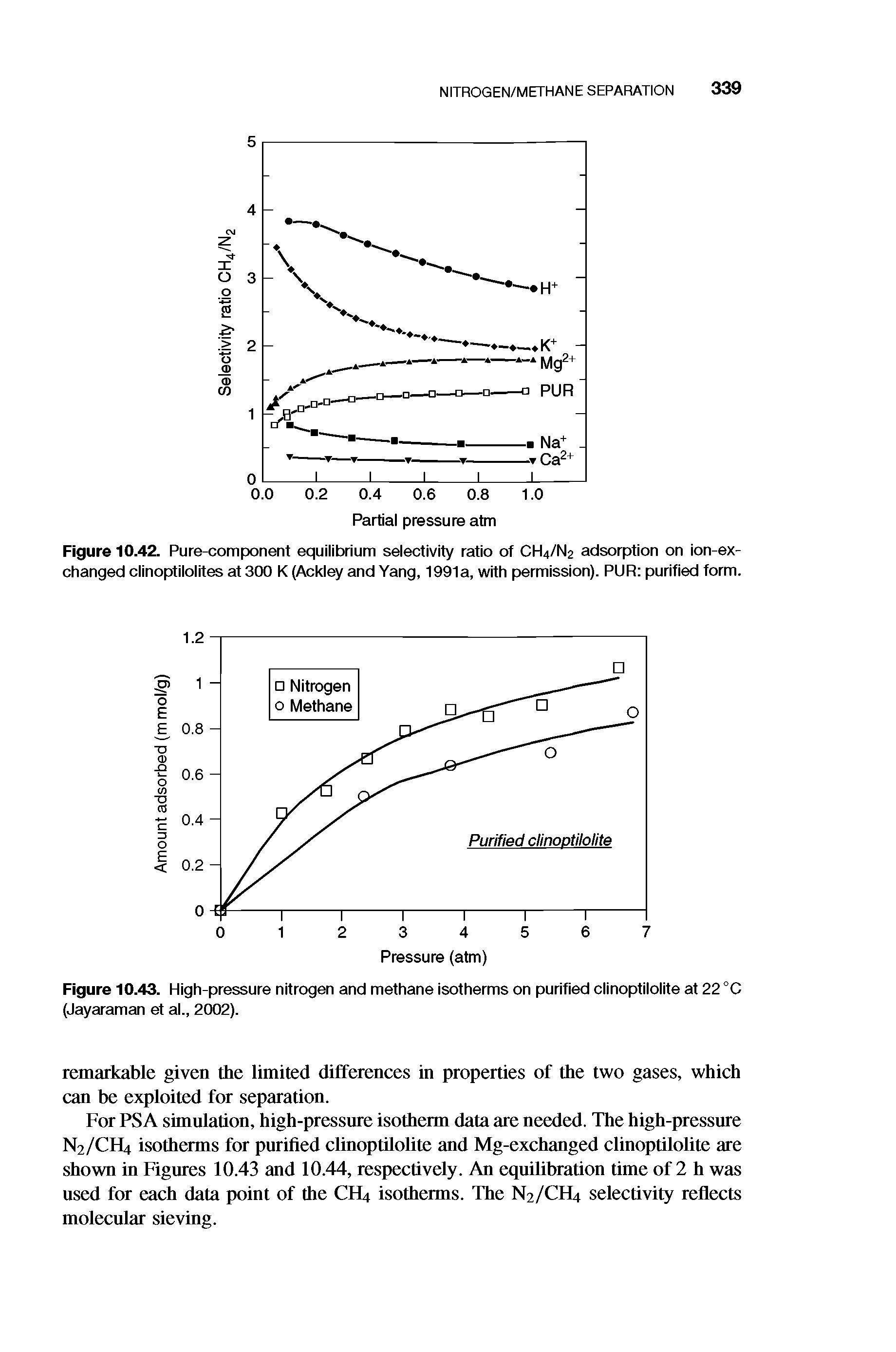 Figure 10.43. High-pressure nitrogen and methane isotherms on purified clinoptilolite at 22 °C (Jayaraman et al., 2002).