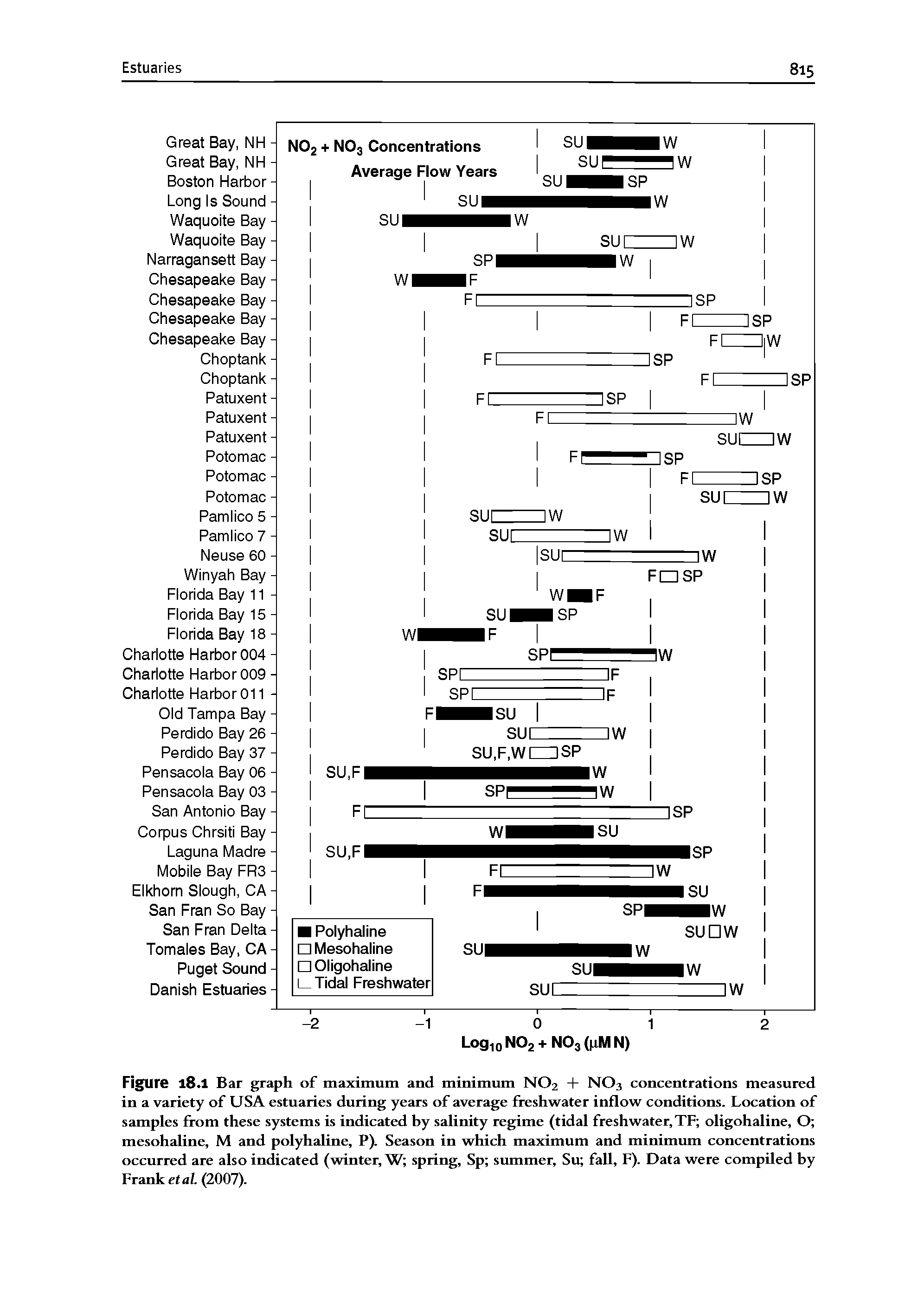 Figure 18.1 Bar graph of maximum and minimum NO2 + NO3 concentrations measured in a variety of USA estuaries during years of average freshwater inflow conditions. Location of samples from these systems is indicated hy salinity regime (tidal freshwater, TF oligohaline, O mesohaline, M and polyhaline, P). Season in which maximum and minimum concentrations occurred are also indicated (winter, W spring, Sp summer, Su fall, F). Data were compiled hy Frank eta/. (2007).
