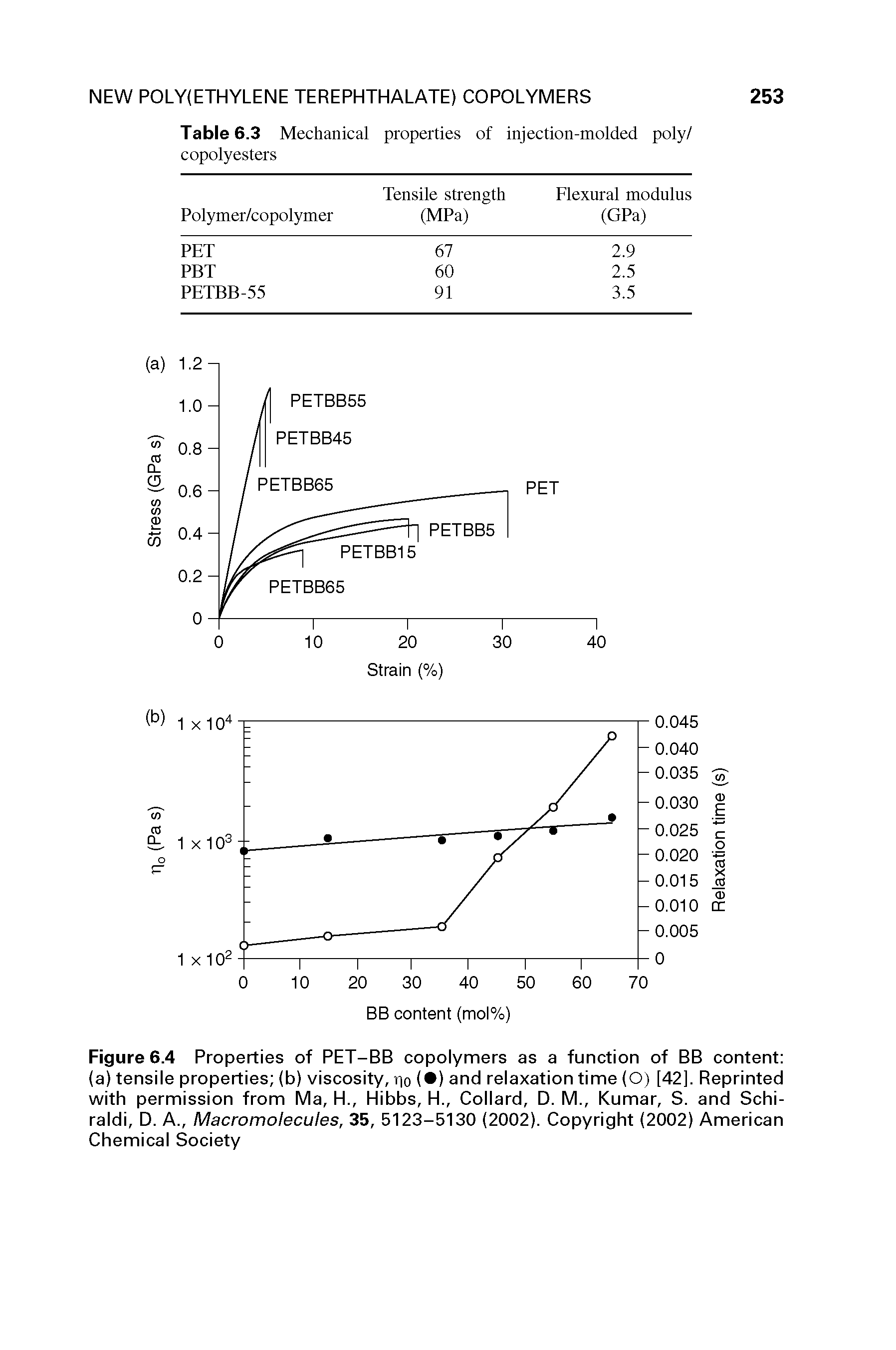 Figure 6.4 Properties of PET-BB copolymers as a function of BB content (a) tensile properties (b) viscosity, r o ( ) and relaxation time (O) [42]. Reprinted with permission from Ma, H., Hibbs, H., Collard, D. M., Kumar, S. and Schi-raldi, D. A., Macromolecules, 35, 5123-5130 (2002). Copyright (2002) American Chemical Society...