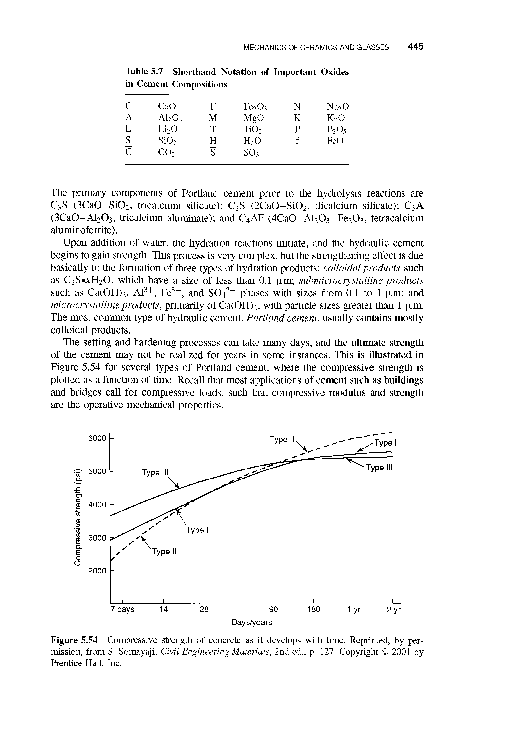 Figure 5.54 Compressive strength of concrete as it develops with time. Reprinted, by permission, from S. Somayaji, Civil Engineering Materials, 2nd ed., p. 127. Copyright 2001 by Prentice-Hall, Inc.