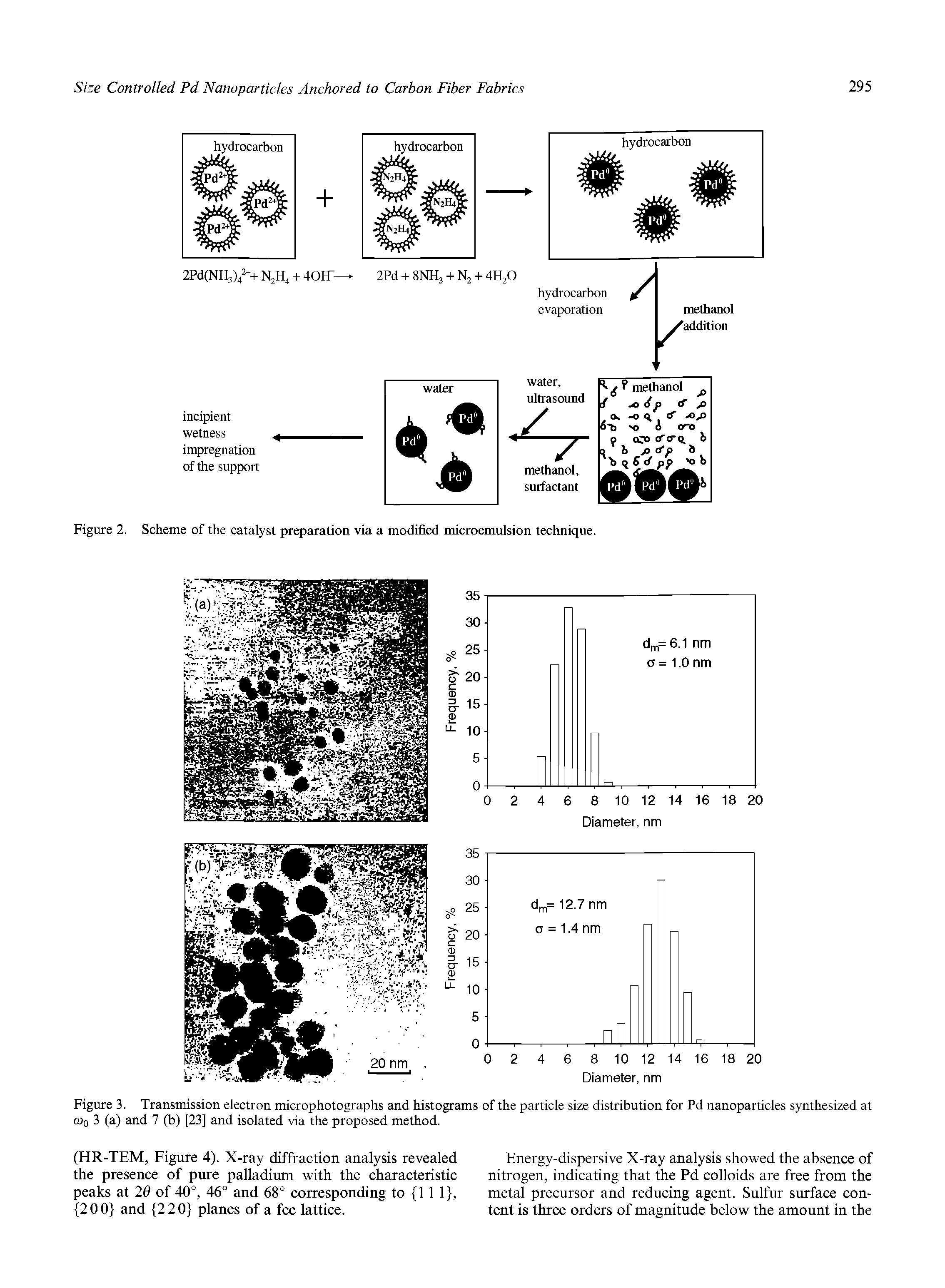 Figure 3. Transmission electron microphotographs and histograms of the particle size distribution for Pd nanoparticles synthesized at Wo 3 (a) and 7 (b) [23] and isolated via the proposed method.