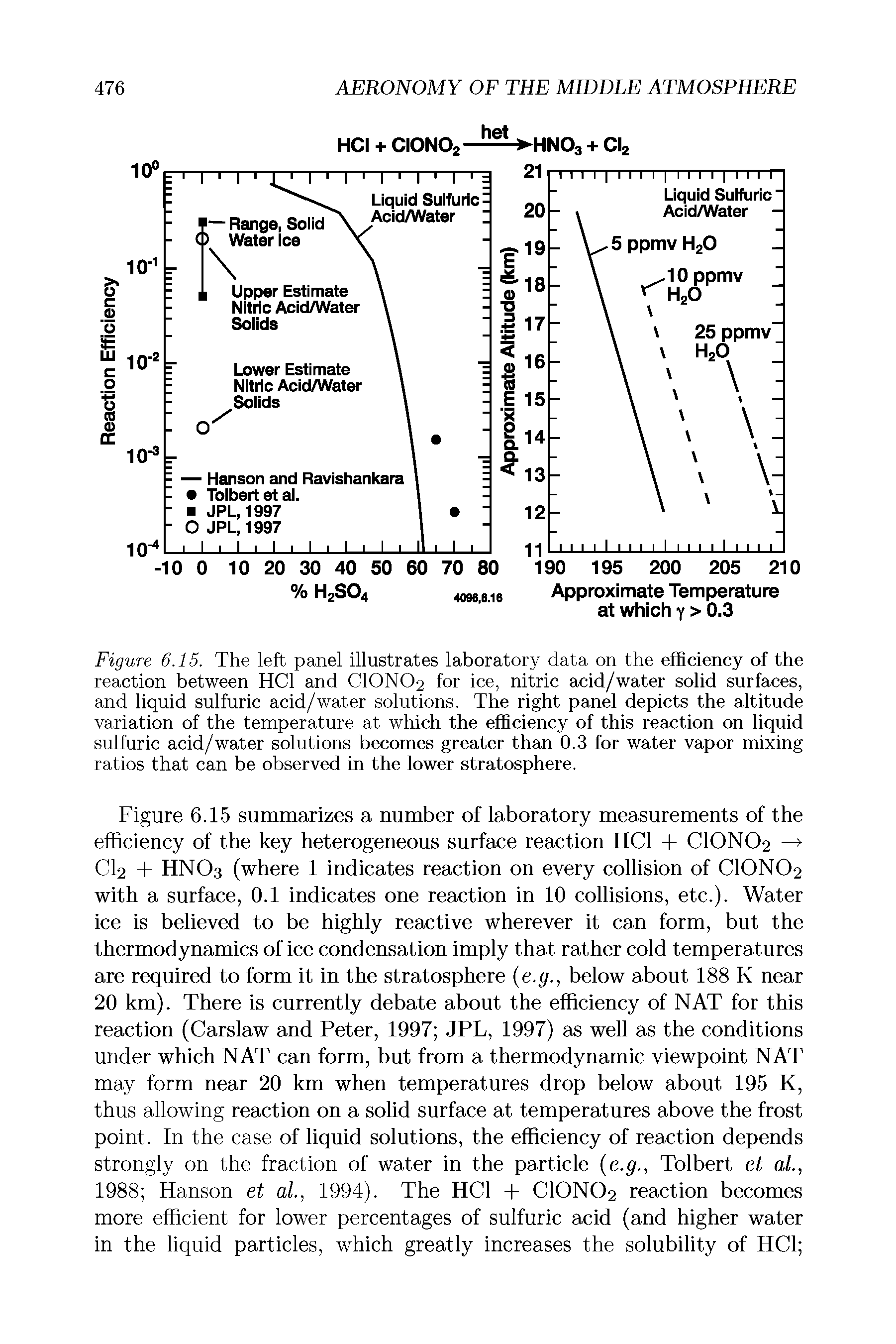 Figure 6.15. The left panel illustrates laboratory data on the efficiency of the reaction between HC1 and CIONO2 for ice, nitric acid/water solid surfaces, and liquid sulfuric acid/water solutions. The right panel depicts the altitude variation of the temperature at which the efficiency of this reaction on liquid sulfuric acid/water solutions becomes greater than 0.3 for water vapor mixing ratios that can be observed in the lower stratosphere.