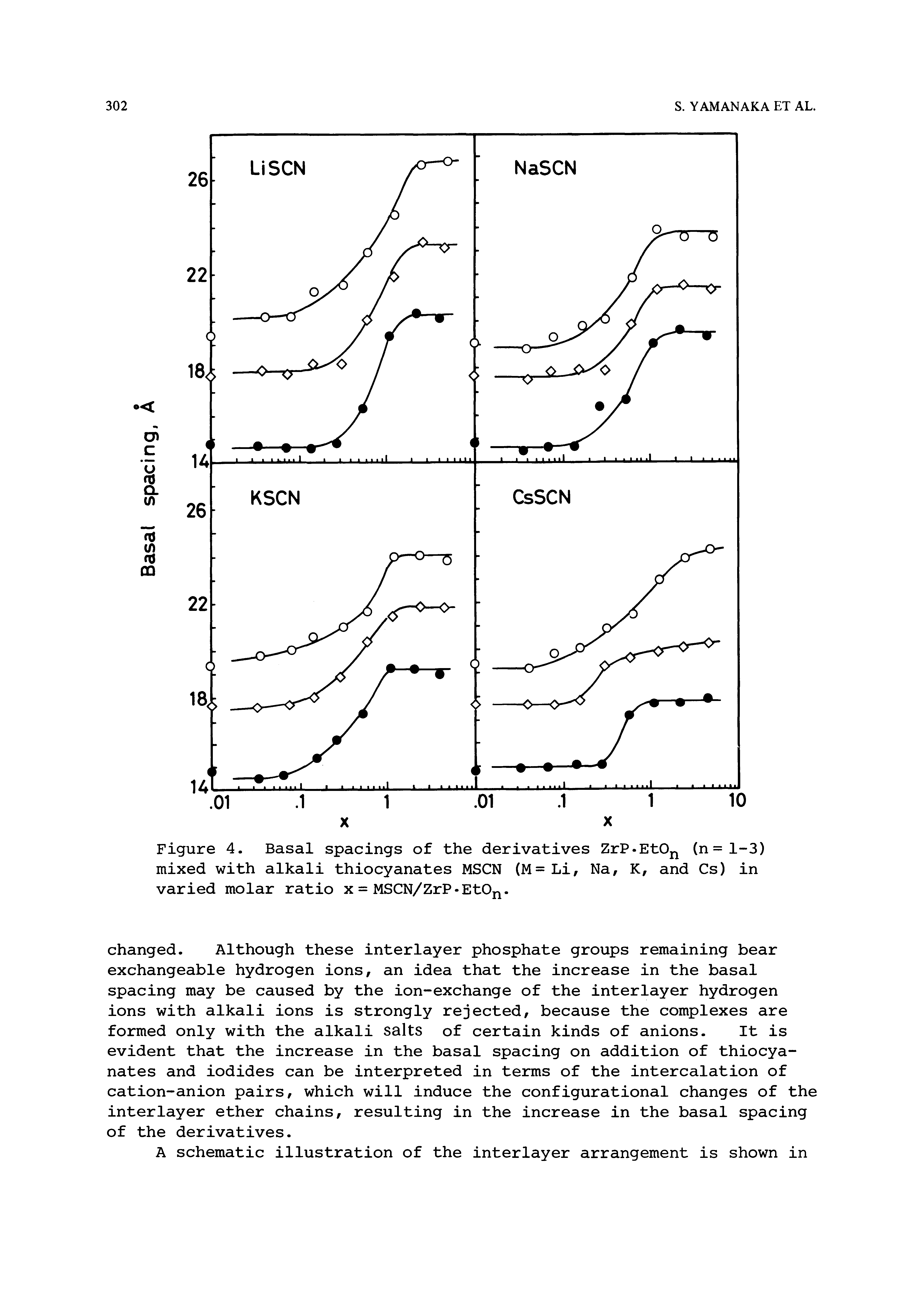 Figure 4. Basal spacings of the derivatives ZrP-EtOj (n=l-3) mixed with alkali thiocyanates MSCN (M= Li, Na, K, and Cs) in varied molar ratio x= MSCN/ZrP-EtOn-...