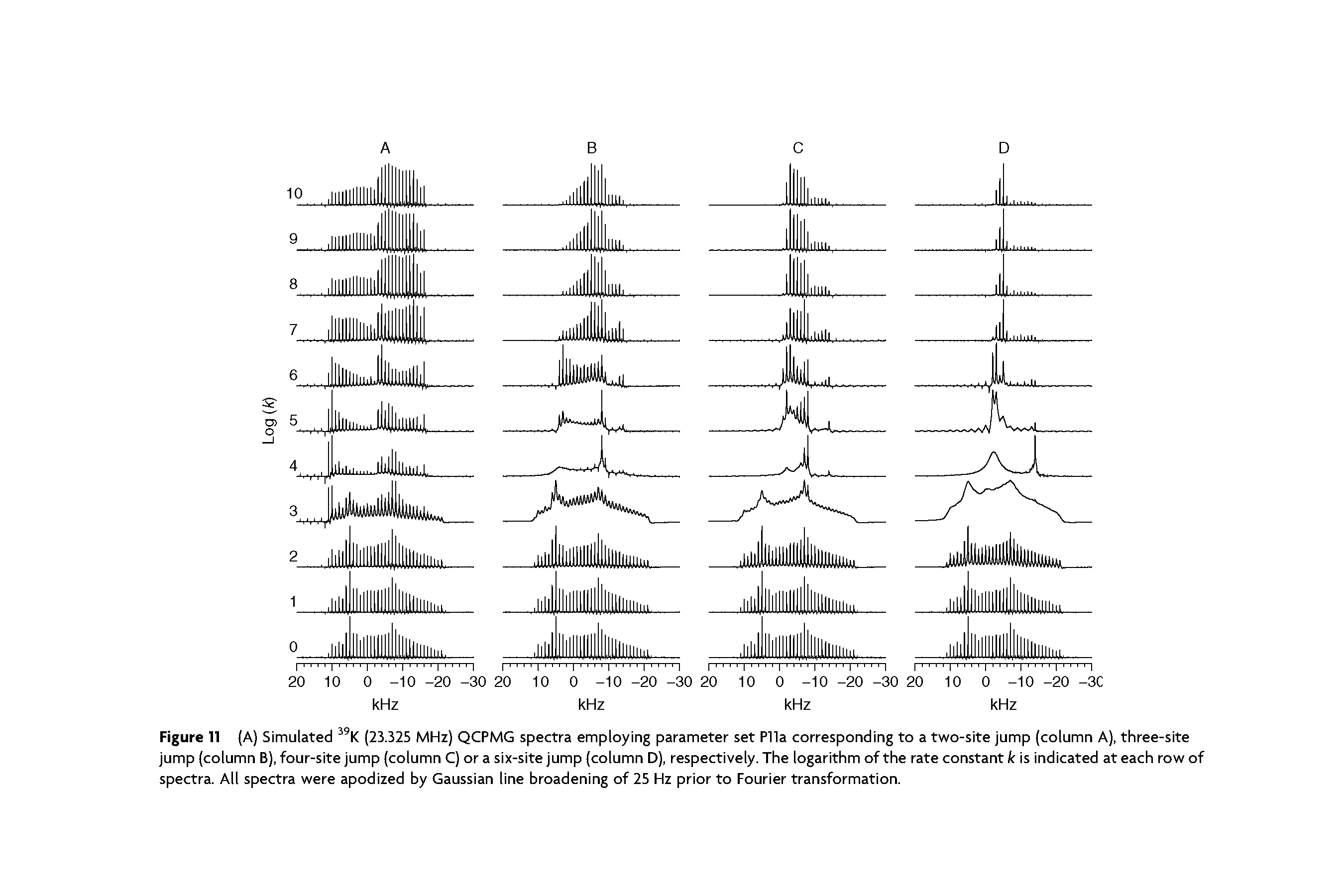 Figure 11 (A) Simulated 39K (23.325 MHz) QCPMG spectra employing parameter set Plla corresponding to a two-site jump (column A), three-site...