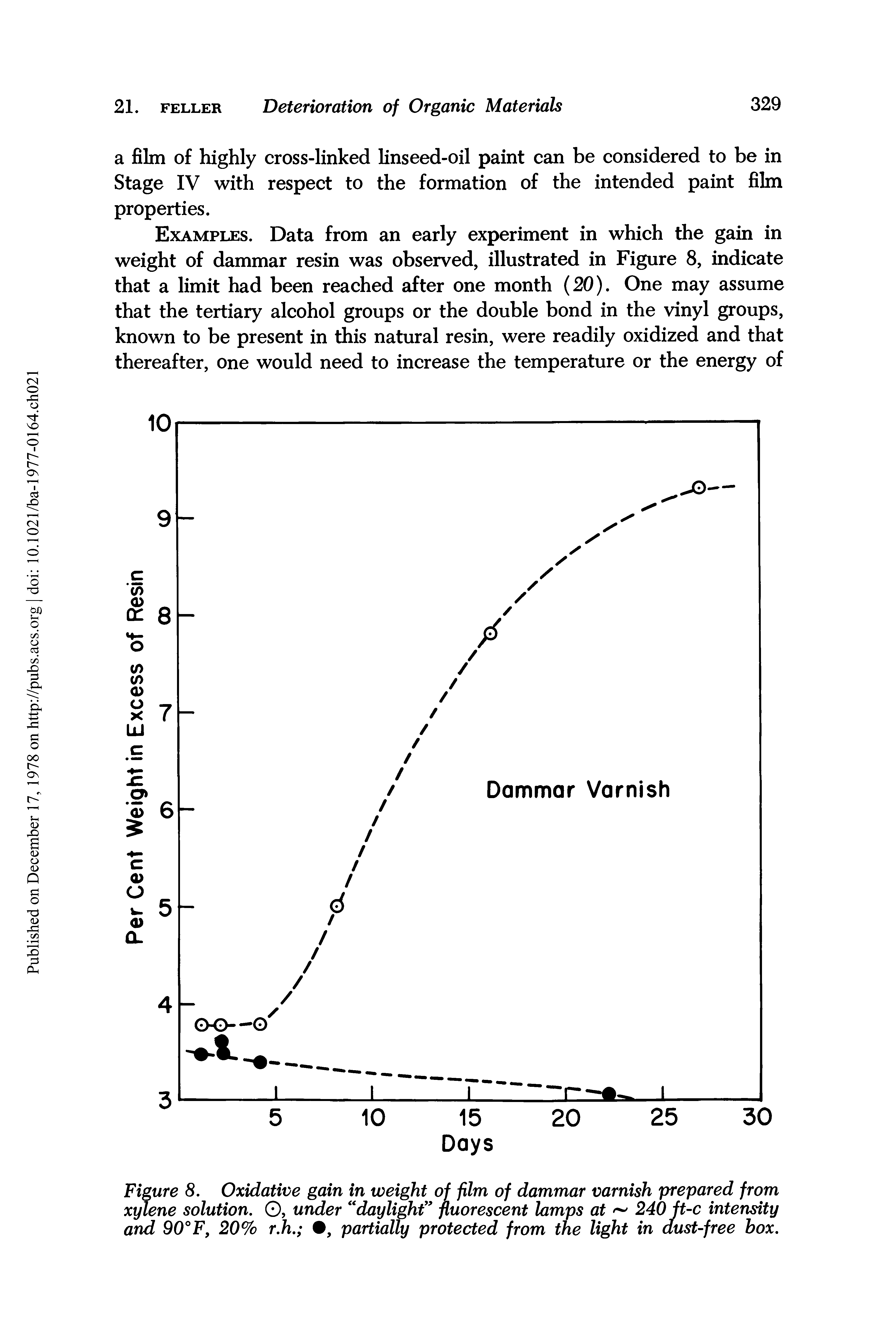 Figure 8. Oxidative gain in weight of film of dammar varnish prepared from xylene solution. , under daylight fluorescent lamps at 240 ft-c intensity and 90°F, 20% r.h. , partially protected from the light in aust-free box.