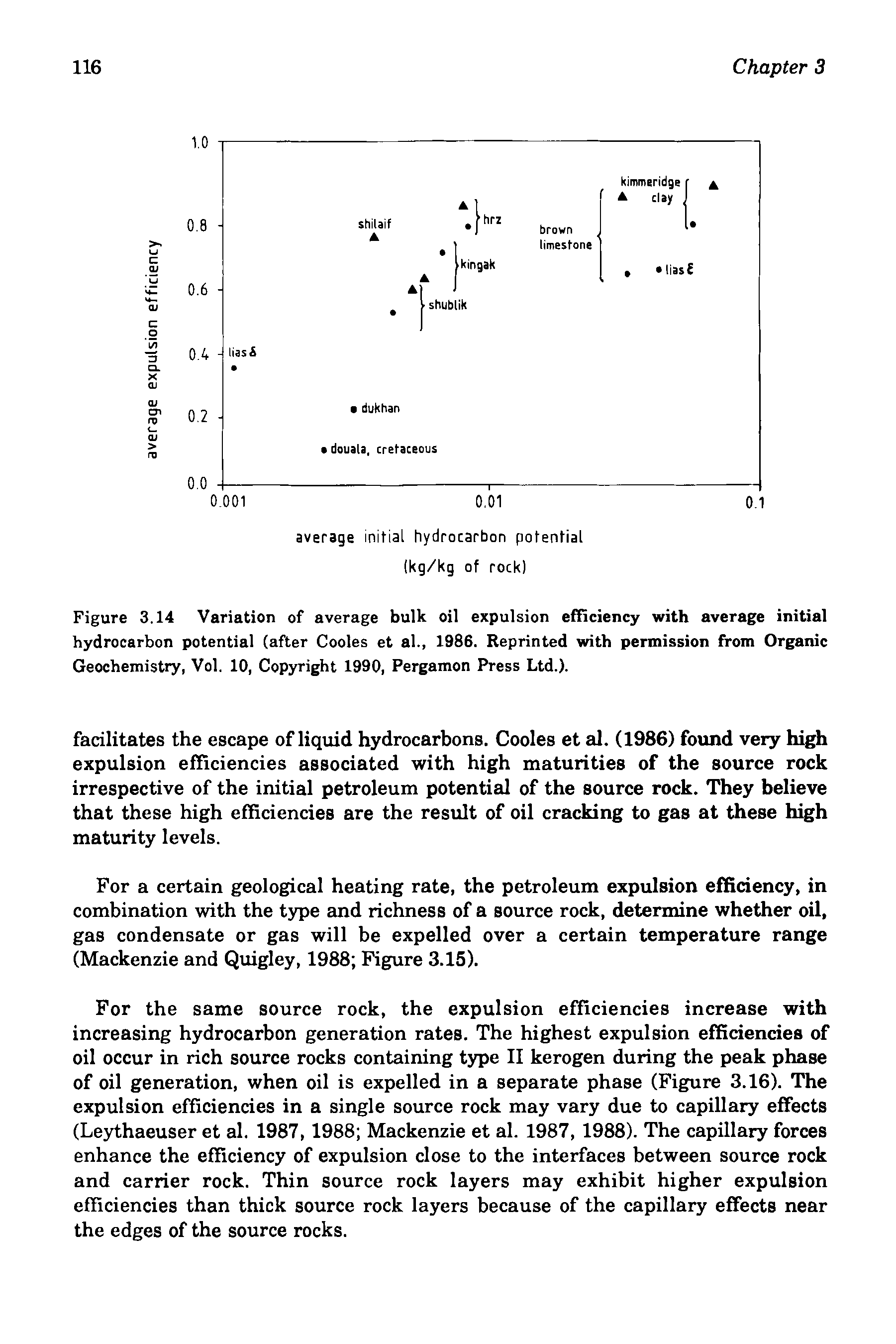 Figure 3.14 Variation of average bulk oil expulsion efficiency with average initial hydrocarbon potential (after Cooles et al., 1986. Reprinted with permission from Organic Geochemistry, Vol. 10, Copyright 1990, Pergamon Press Ltd.).