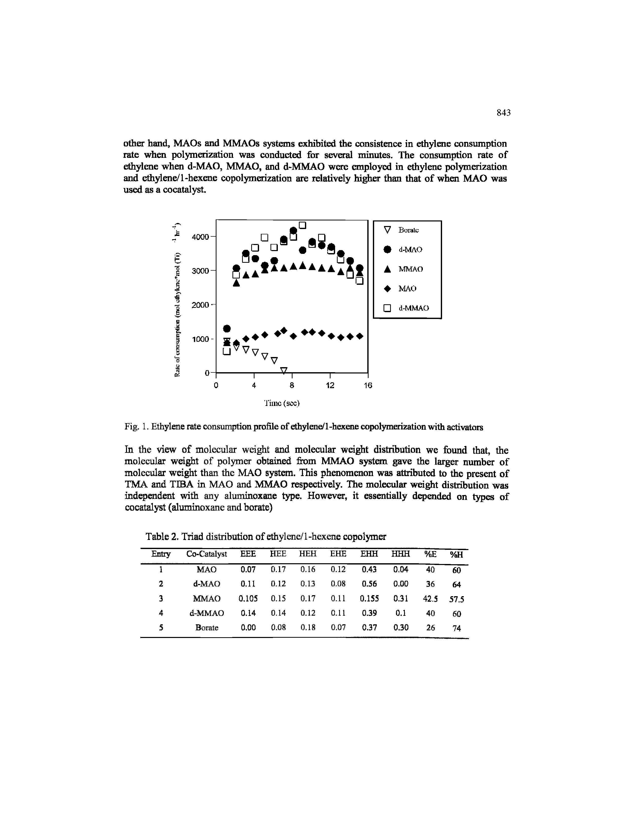 Table 2. Triad distribution of ethylene/1-hexene copolymer...