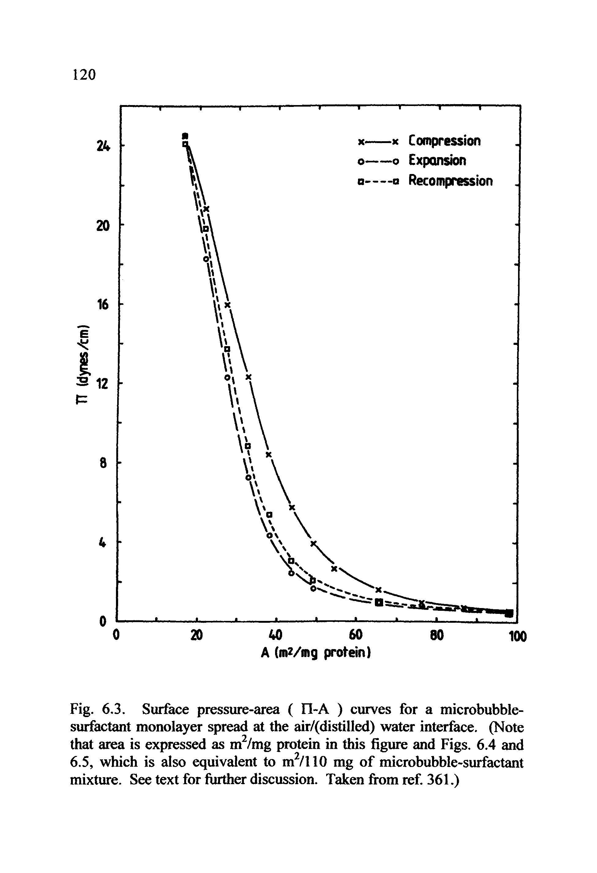 Fig. 6.3. Surface pressure-area ( II-A ) curves for a microbubble-surfactant monolayer spread at the air/(distilled) water interface. (Note that area is expressed as m2/mg protein in this figure and Figs. 6.4 and 6.5, which is also equivalent to m2/110 mg of microbubble-surfactant mixture. See text for further discussion. Taken from ref. 361.)...