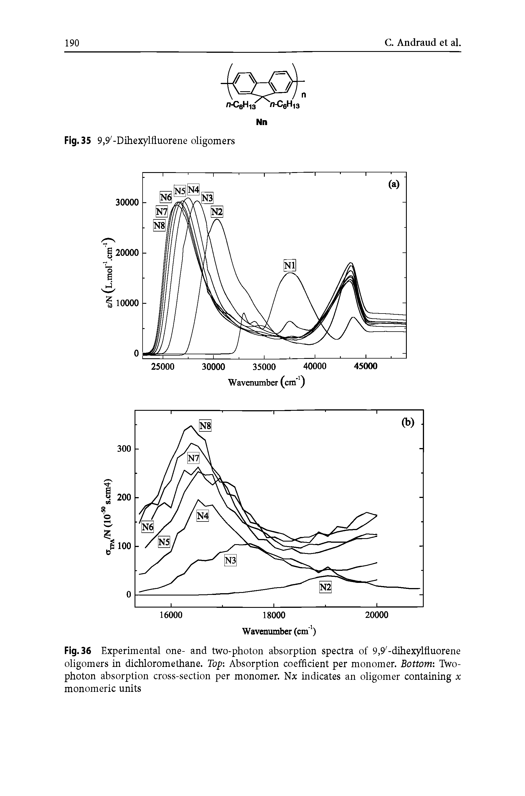 Fig. 36 Experimental one- and two-photon absorption spectra of 9,9 -dihexylfluorene oligomers in dichloromethane. Top Absorption coefficient per monomer. Bottom Two-photon absorption cross-section per monomer. Nx indicates an oligomer containing x monomeric units...