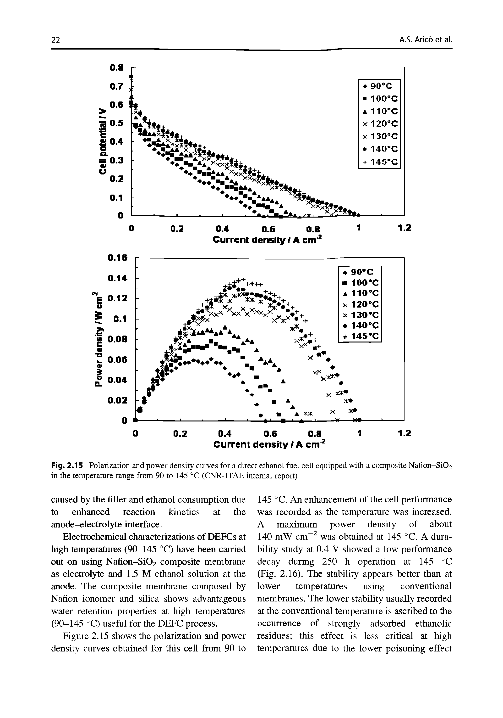 Fig. 2.15 Polarization and power density curves for a direct ethanol fuel cell equipped with a composite Nafion-Si02 in the temperature range from 90 to 145 °C (CNR-ITAE internal report)...