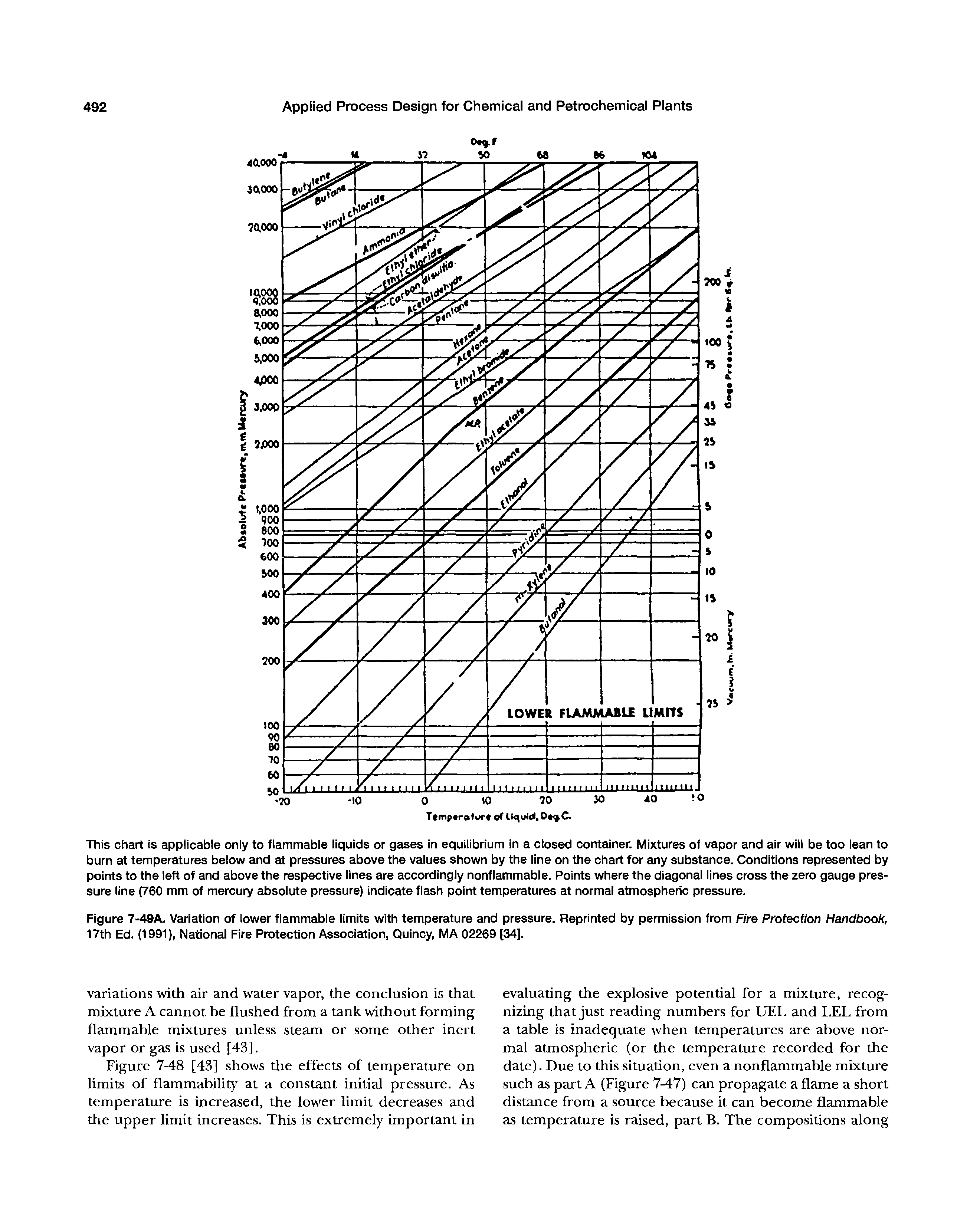 Figure 7-49A. Variation of lower flammable limits with temperature and pressure. Reprinted by permission from Fire Protection Handbook, 17th Ed. (1991), National Fire Protection Association, Quincy, MA 02269 [34].