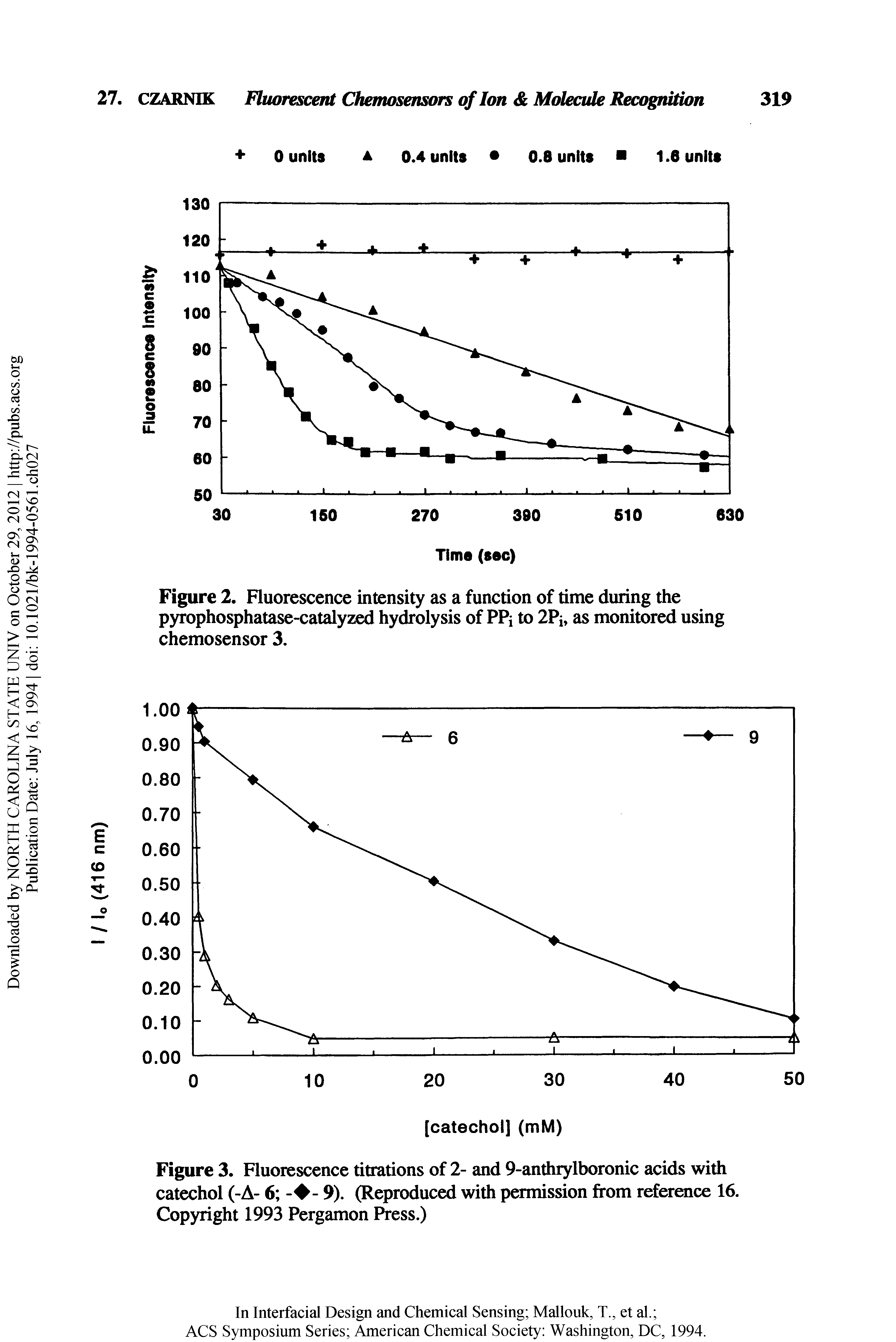Figure 2. Fluorescence intensity as a function of time during the pyrophosphatase-catalyzed hydrolysis of PPi to 2Pi, as monitored using chemosensor 3.