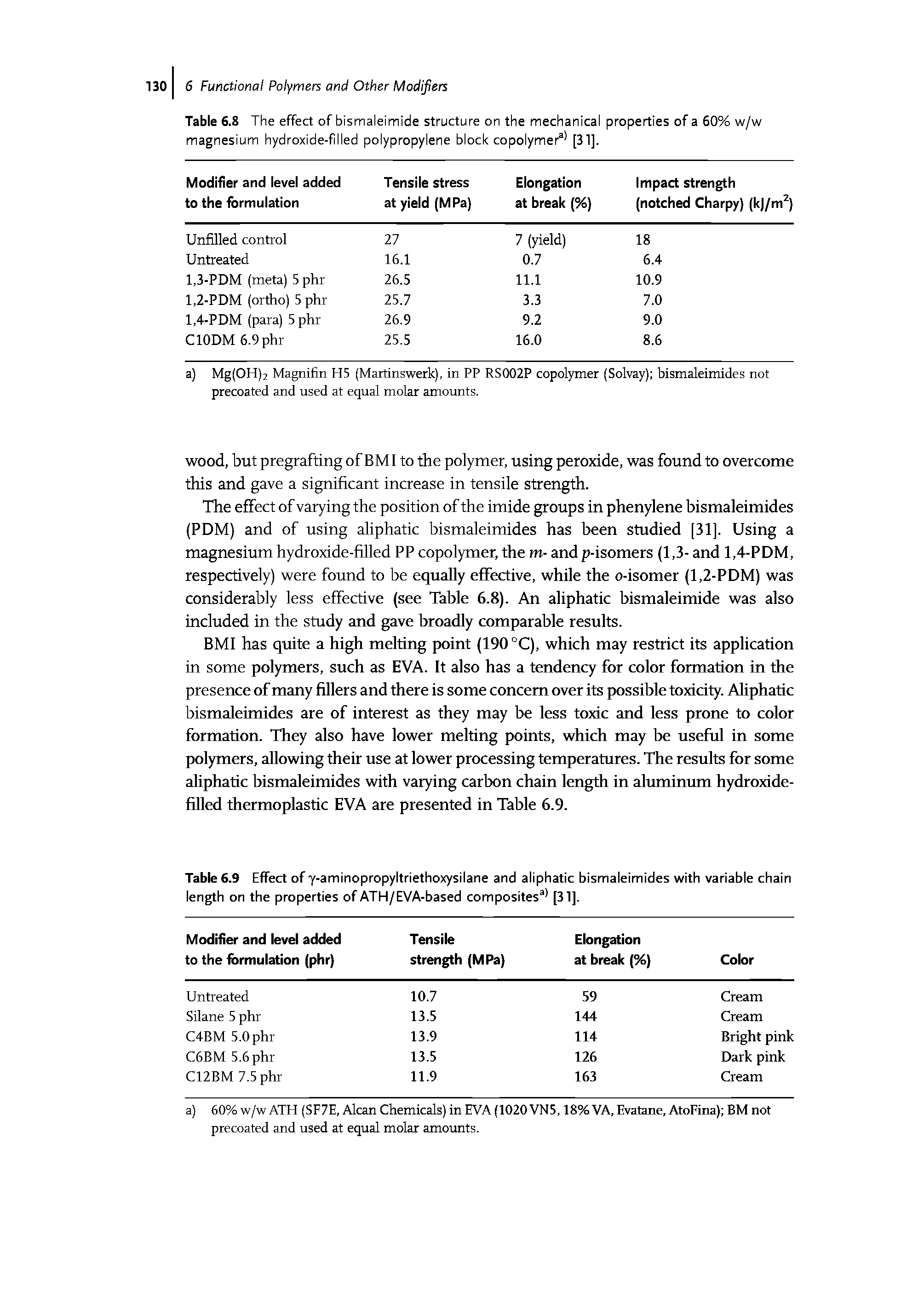 Table 6.9 Effect of y-aminopropyltriethoxysilane and aliphatic bismaleimides with variable chain length on the properties of ATH/EVA-based composites [31].