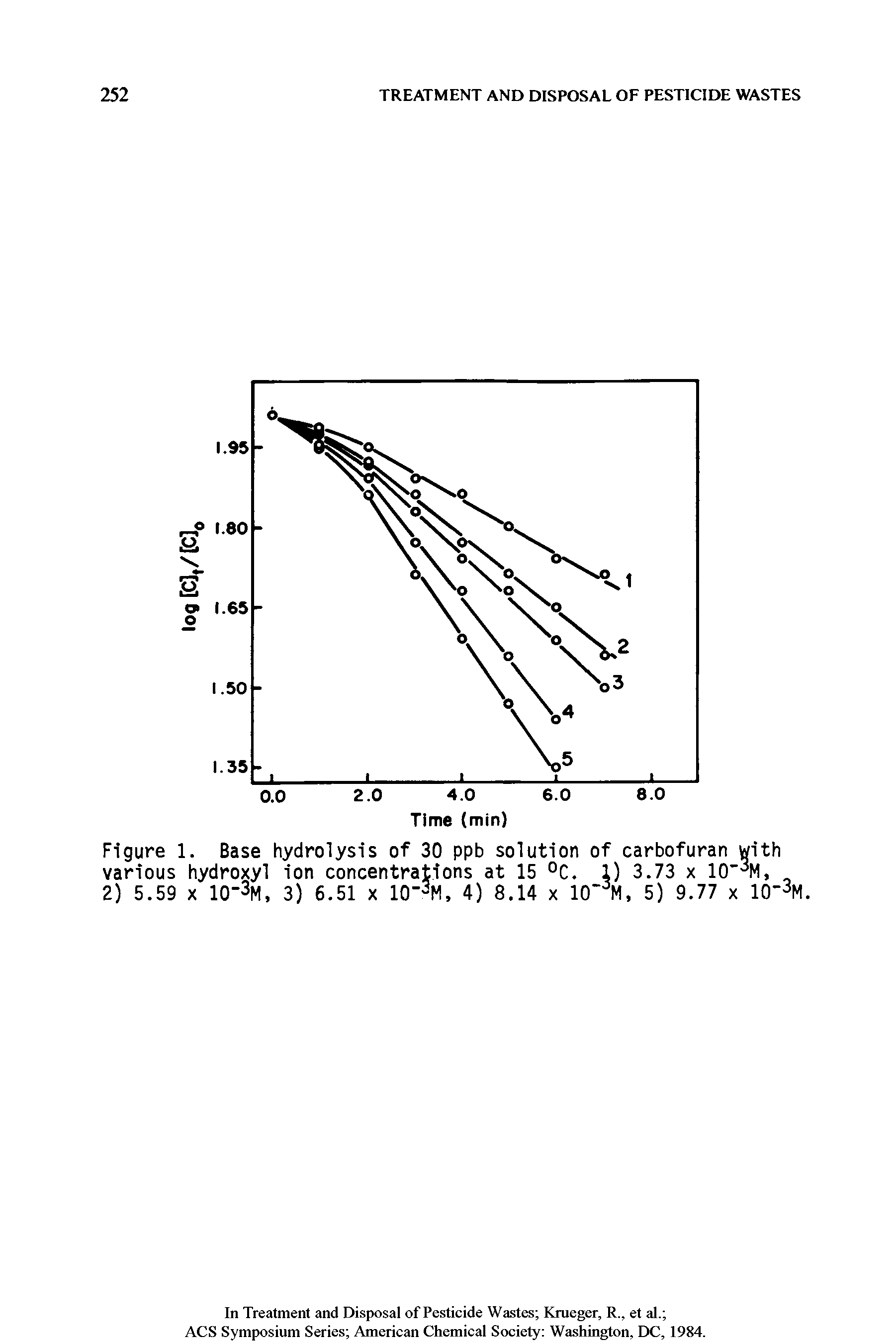 Figure 1. Base hydrolysis of 30 ppb solution of carbofuran with various hydroxyl ion concentrations at 15 °C. 1) 3.73 x 10" M,...