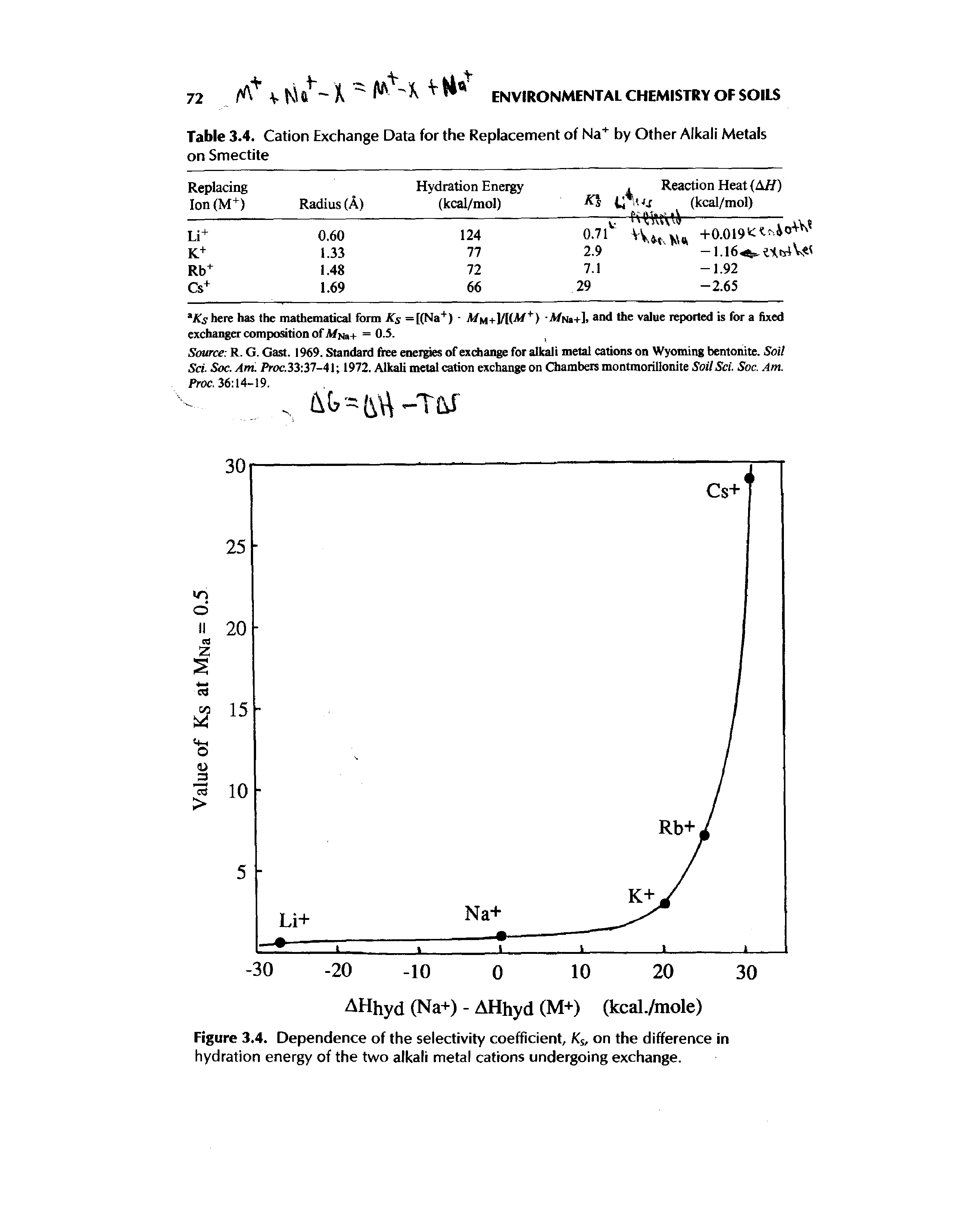 Figure 3.4. Dependence of the selectivity coefficient, Ks, on the difference in hydration energy of the two alkali metal cations undergoing exchange.