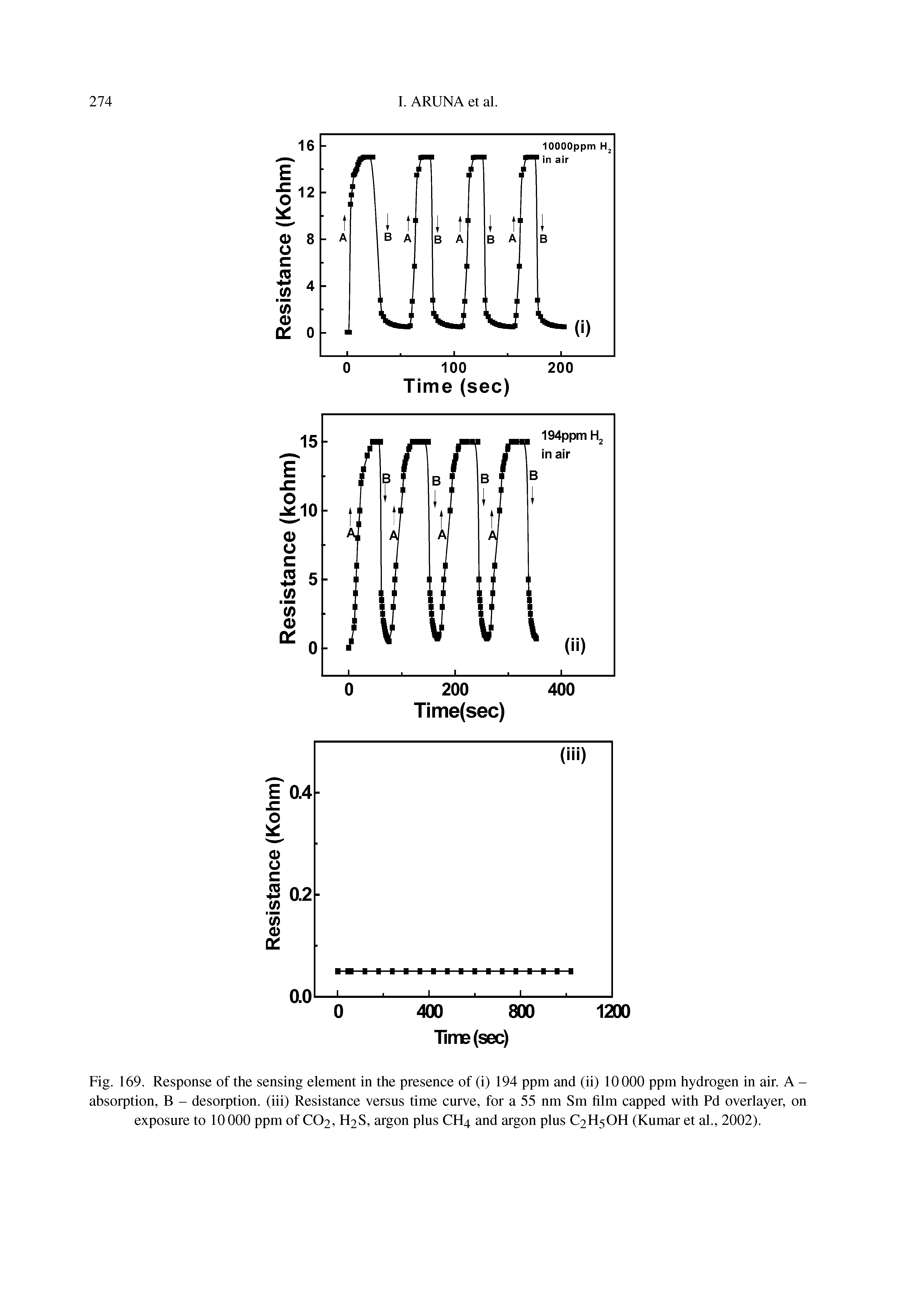 Fig. 169. Response of the sensing element in the presence of (i) 194 ppm and (ii) 10000 ppm hydrogen in air. A -absorption, B - desorption, (hi) Resistance versus time curve, for a 55 nm Sm him capped with Pd overlayer, on exposure to 10 000 ppm of CO2, H2S, argon plus CH4 and argon plus C2H5OH (Kumar et al., 2002).