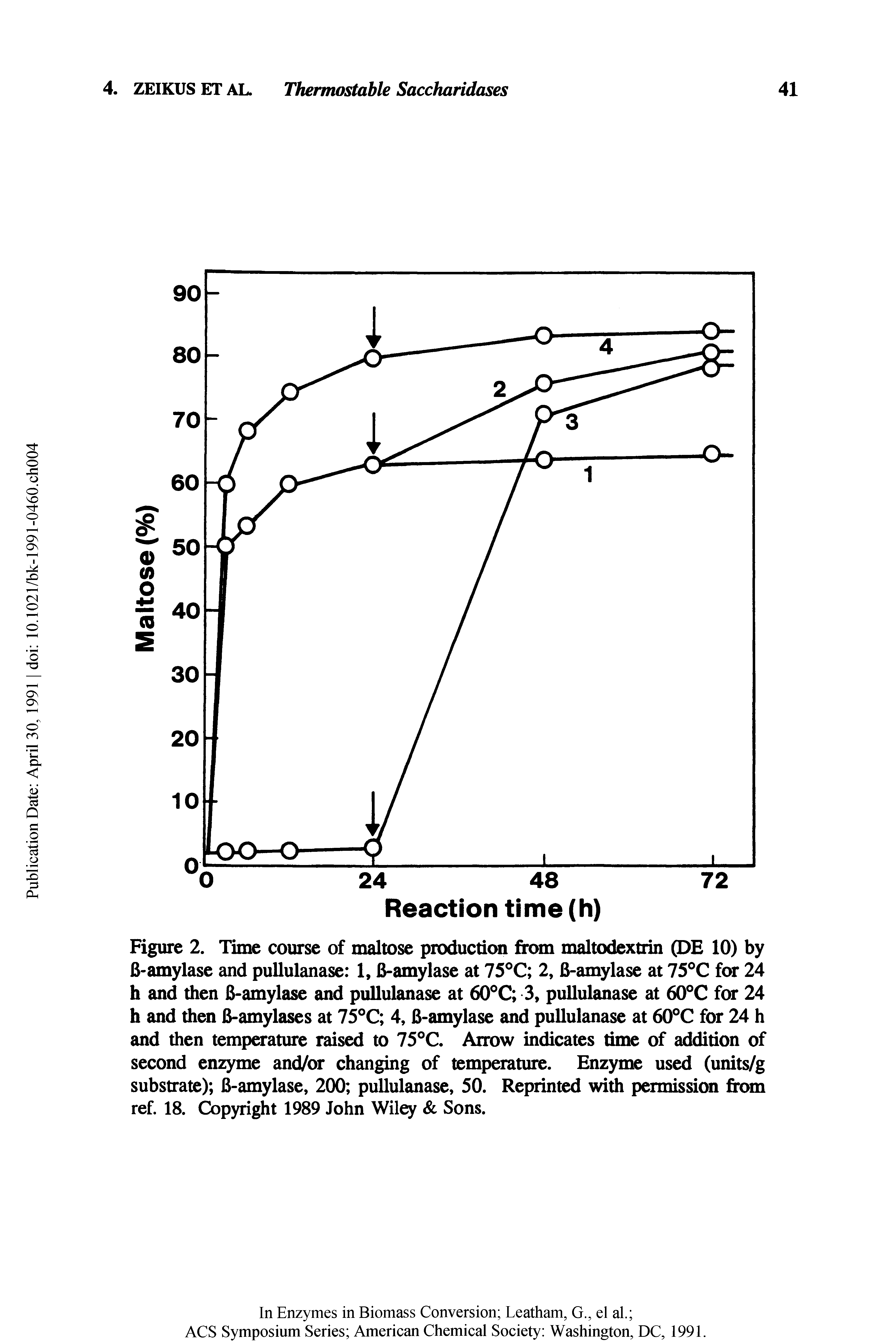 Figure 2. Time course of maltose production from maltodextrin (DE 10) by B-amylase and puUulanase 1,6-amylase at 75 C 2, 6-amylase at 75 C for 24 h and then 6-amylase and puUulanase at 60 C 3, puUulanase at 60°C for 24 h and then 6-amylases at 75°C 4, 6-amylase and puUulanase at 60°C for 24 h and then temperature raised to 75°C. Arrow indicates time of addition of second enzyme and/or changing of temperature. Enzyme used (units/g substrate) 6-amylase, 200 puUulanase, 50. Reprinted with permission from ref. 18. Copyright 1989 John Wil r Sons.