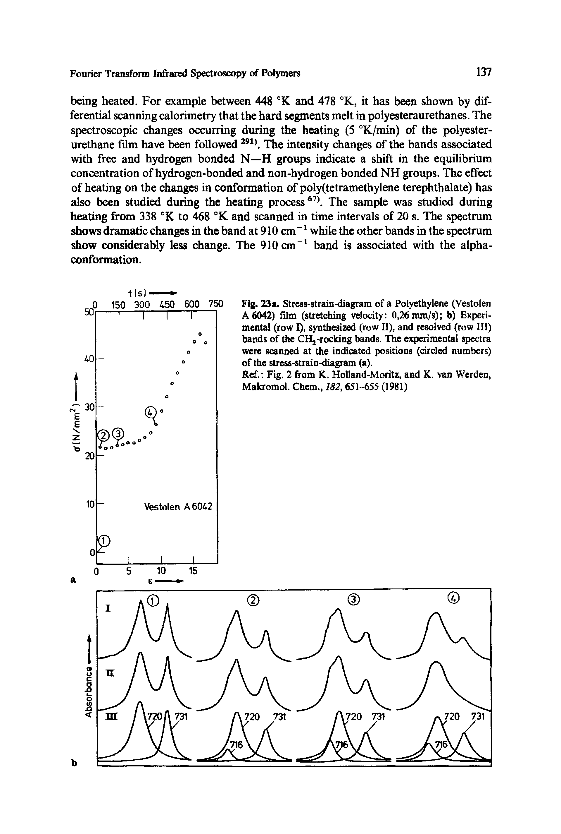 Fig. 23a. Stress-strain-diagram of a Polyethylene (Vestolen A 6042) film (stretching velocity 0,26 mm/s) b) Experimental (row I), synthesized (row II), and resolved (row III) bands of the CHj-rocking bands. The experimental spectra were scanned at the indicated positions (circled numbers) of the stress-strain-diagram (a).