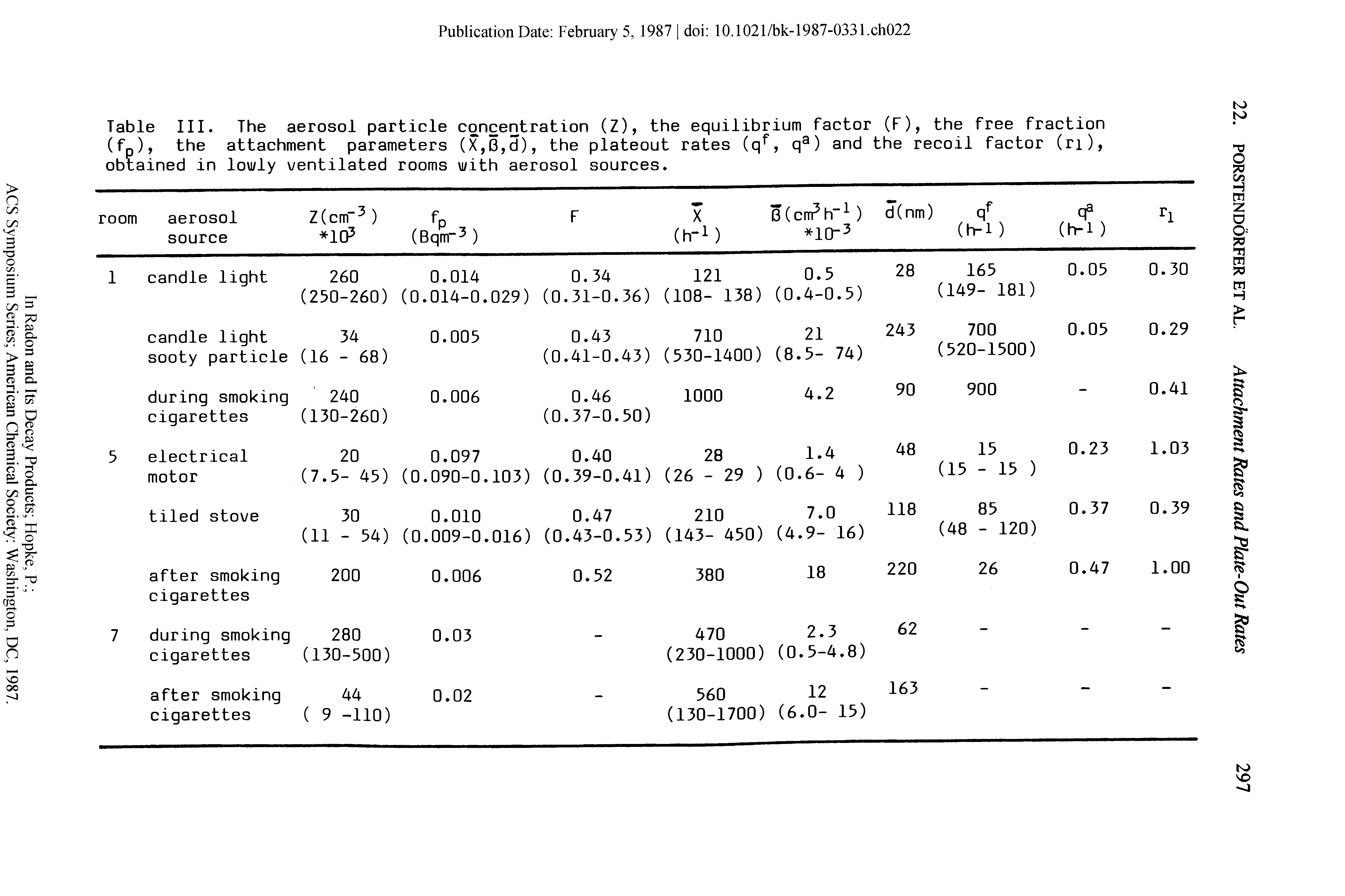 Table III. The aerosol particle concentration (Z), the equilibrium factor (F), the free fraction (fp), the attachment parameters (X,B,d), the plateout rates (qf, qa) and the recoil factor (ri), obtained in lowly ventilated rooms with aerosol sources.