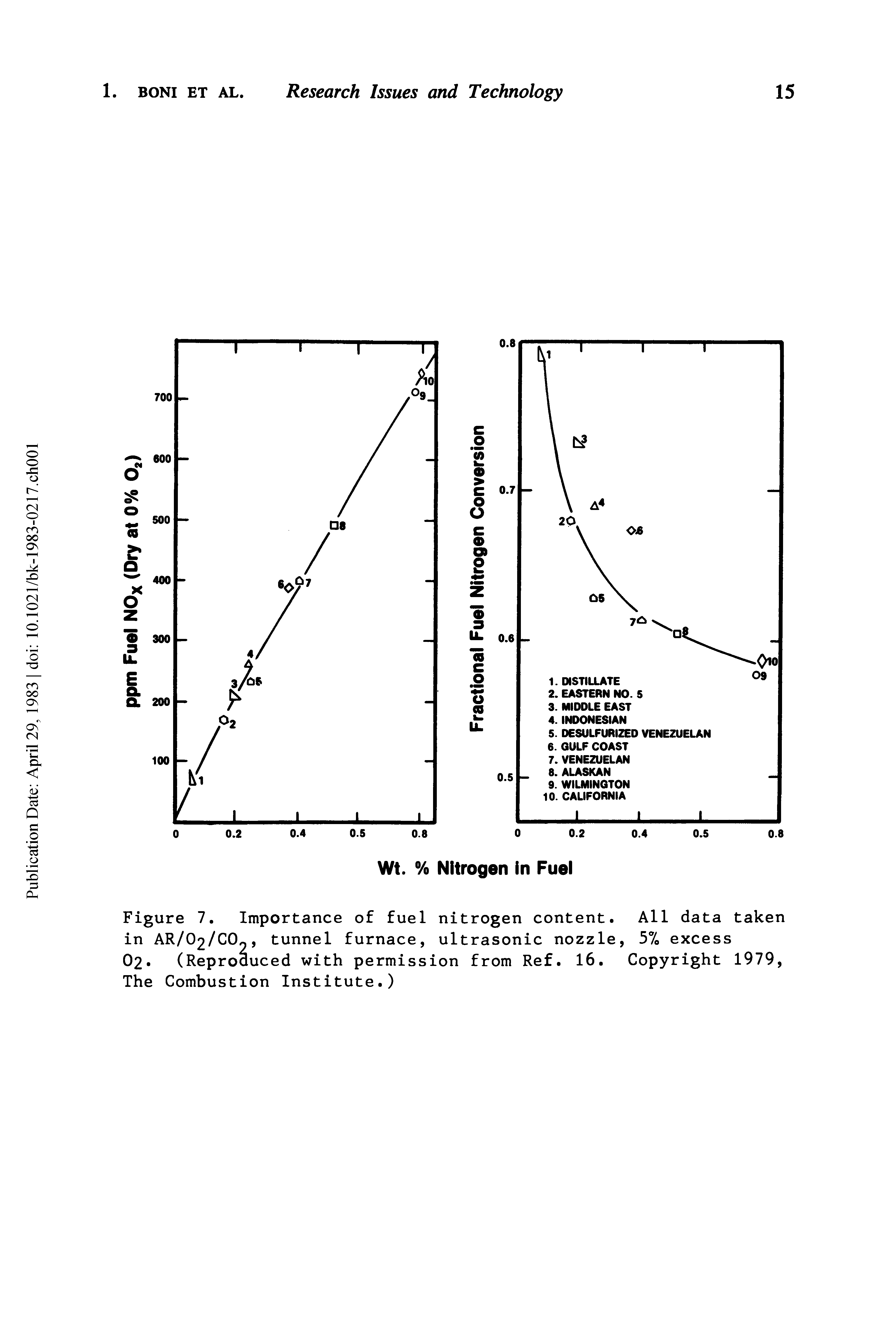 Figure 7. Importance of fuel nitrogen content. All data taken in AR/O2/CCL, tunnel furnace, ultrasonic nozzle, 5% excess 02 (Reproduced with permission from Ref. 16. Copyright 1979, The Combustion Institute.)...