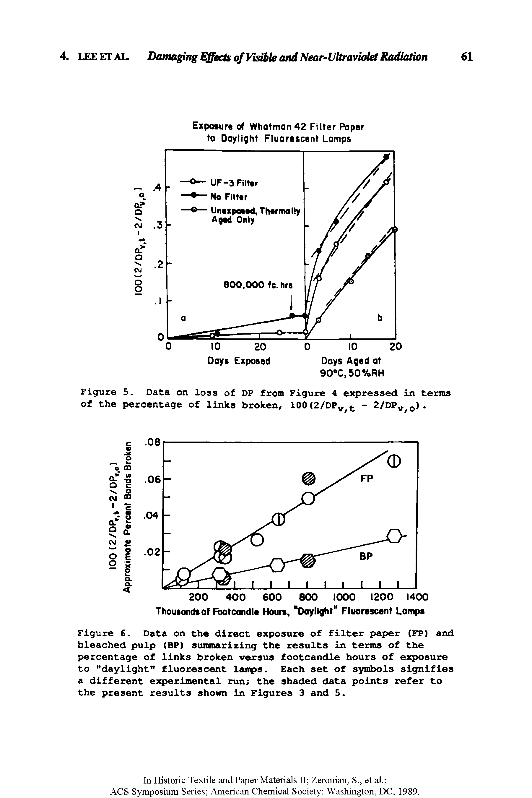 Figure 6. Data on the direct exposure of filter paper (FP) and bleached pulp (BP) summarizing the results in terms of the percentage of links broken versus footcandle hours of exposure to "daylight" fluorescent lamps. Each set of symbols signifies a different experimental run the shaded data points refer to the present results shown in Figures 3 and 5.
