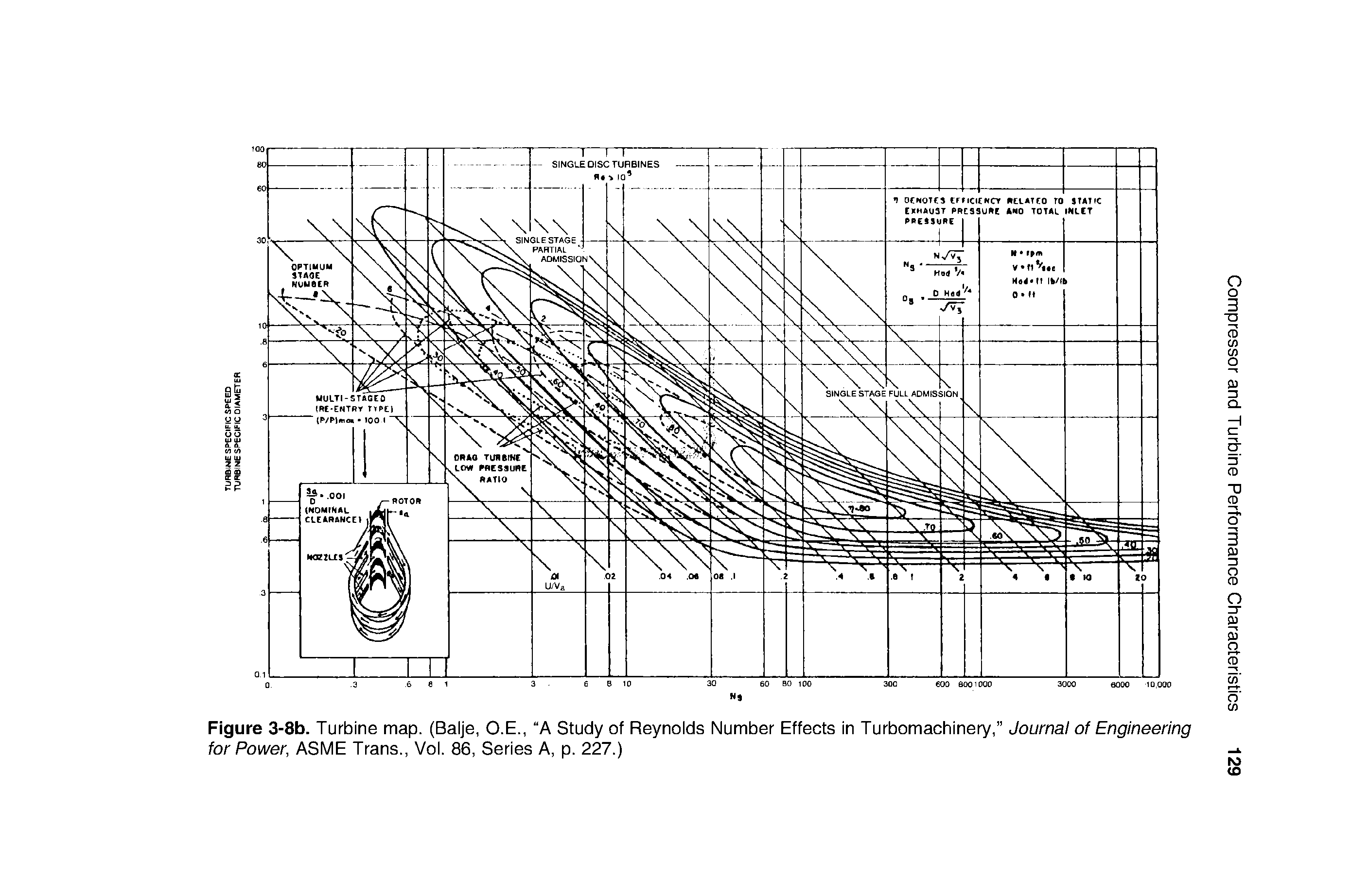 Figure 3-8b. Turbine map. (Balje, O.E., A Study of Reynolds Number Effects in Turbomachinery, Journal of Engineering for Power, ASME Trans., Vol. 86, Series A, p. 227.)...