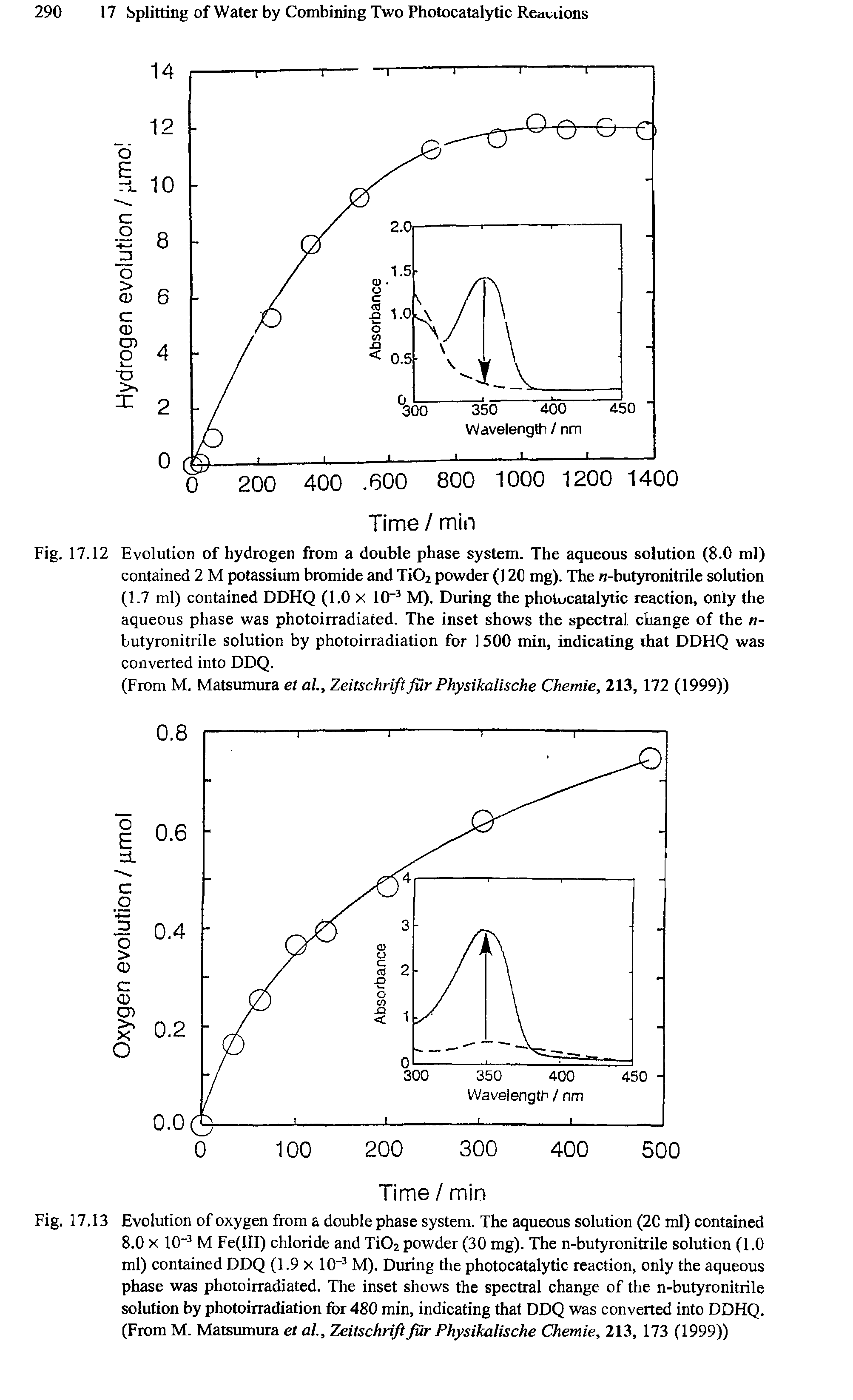 Fig. 17.12 Evolution of hydrogen from a double phase system. The aqueous solution (8.0 ml) contained 2 M potassium bromide and Ti02 powder (120 mg). The n-butyronitrile solution (1.7 ml) contained DDHQ (1.0 x 10-3 M). During the photocatalytic reaction, only the aqueous phase was photoirradiated. The inset shows the spectral change of the n-butyronitrile solution by photoirradiation for 1500 min, indicating that DDHQ was converted into DDQ.