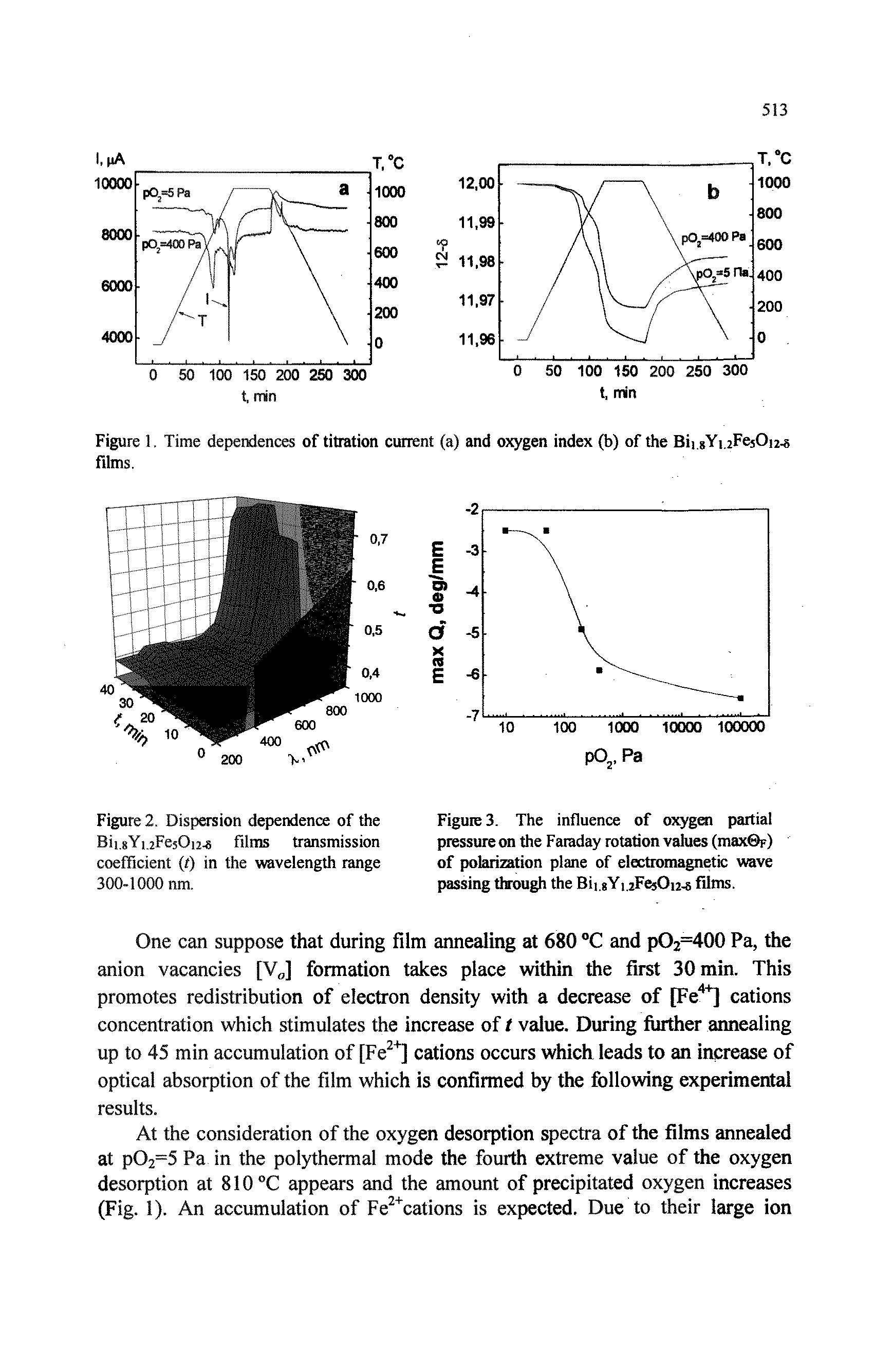 Figure 3. The influence of oxygen partial pressure on the Faraday rotation values (maxOr) of polarimtion plane of electromagnetic wave passing tlrough the Bii.gYijFesOn-B films.