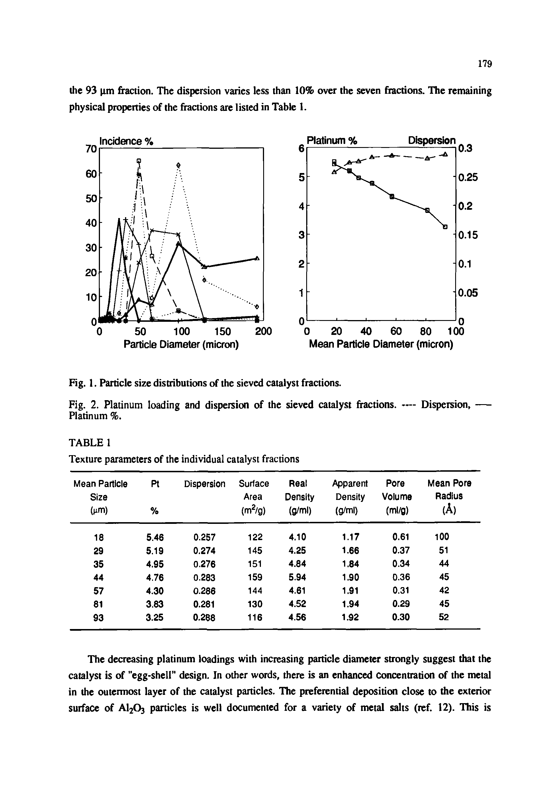 Fig. 1. Particle size distributions of the sieved catalyst fractions.