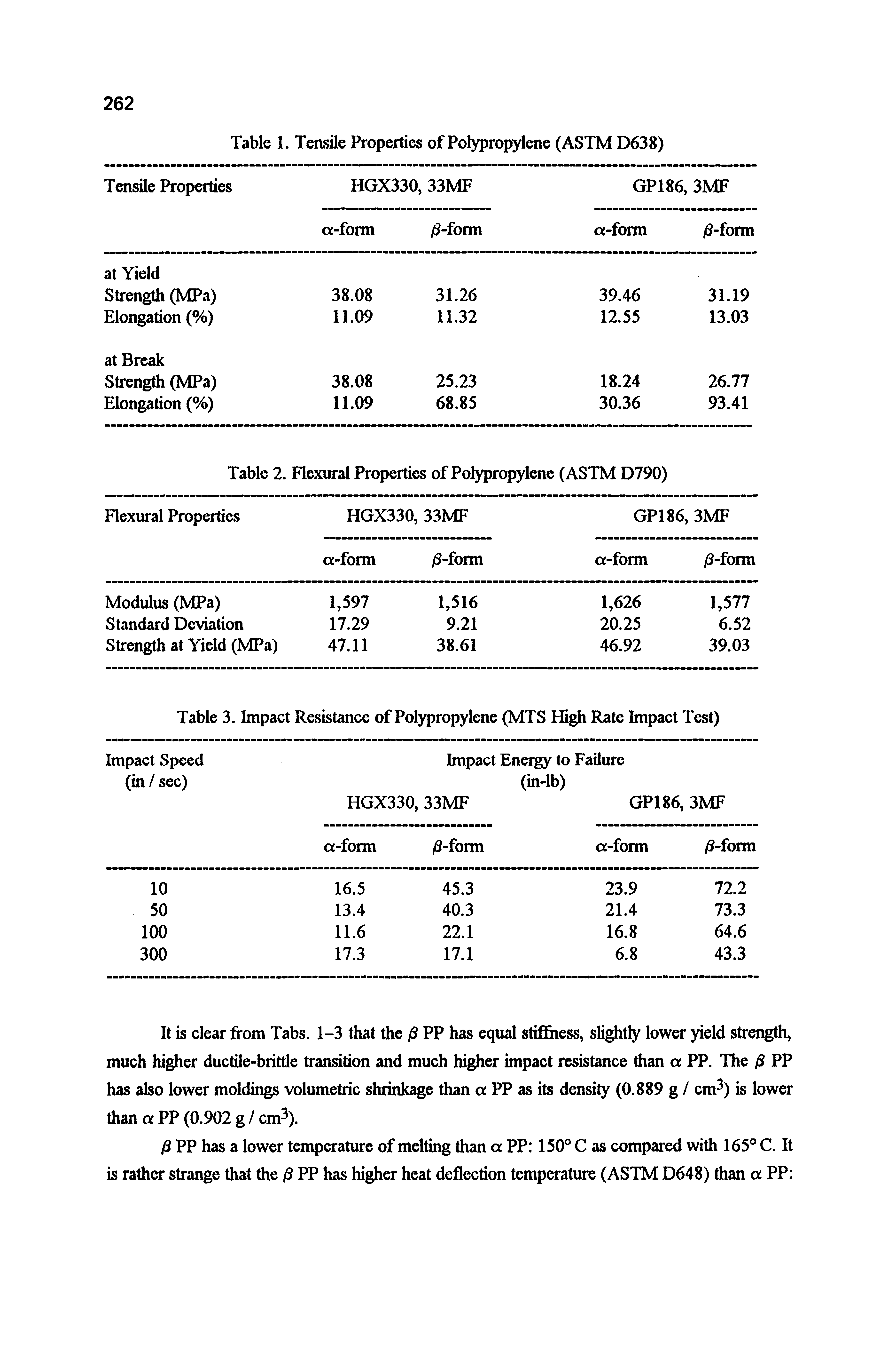 Table 1. Tensile Properties of Polypropylene (ASTM D638)...