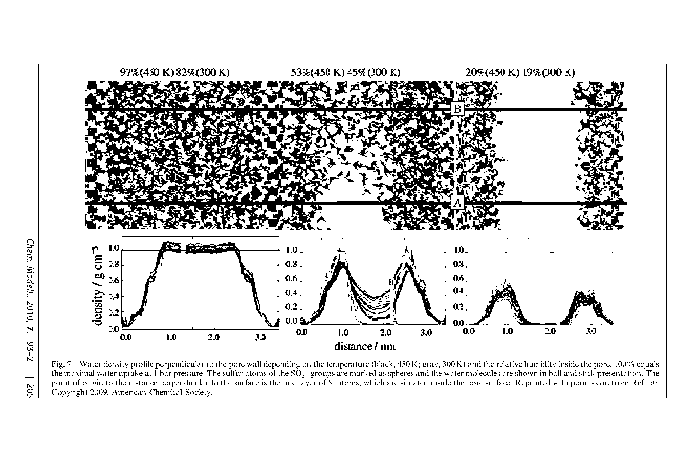 Fig. 7 Water density profile perpendicular to the pore wall depending on the temperature (black, 450 K gray, 300 K) and the relative humidity inside the pore. 100% equals the maximal water uptake at 1 bar pressure. The sulfur atoms of the S03 groups are marked as spheres and the water molecules are shown in ball and stick presentation. The point of origin to the distance perpendicular to the surface is the first layer of Si atoms, which are situated inside the pore surface. Reprinted with permission from Ref. 50. Copyright 2009, American Chemical Society.