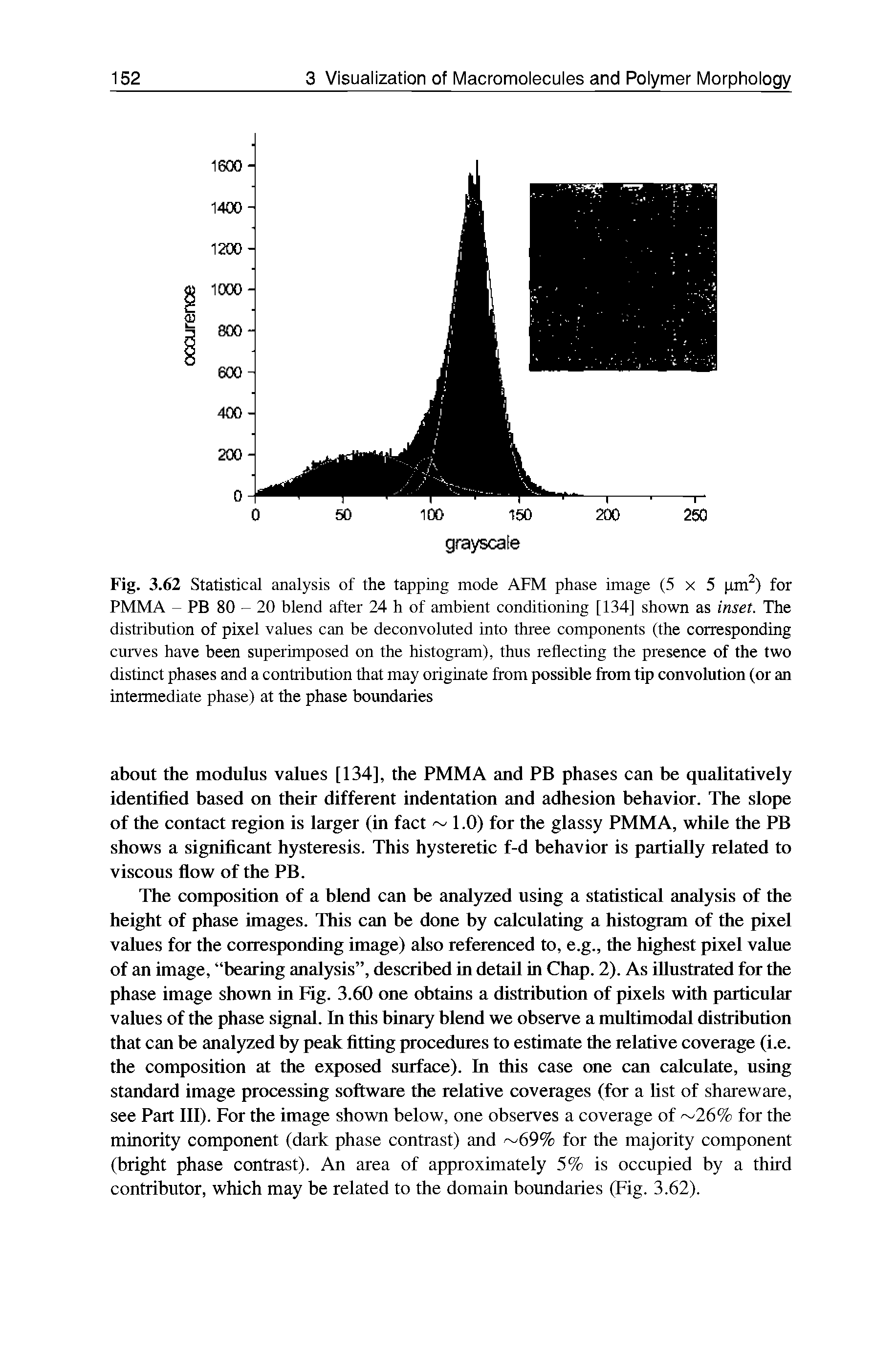 Fig. 3.62 Statistical analysis of the tapping mode AFM phase image (5x5 gm2) for PMMA - PB 80 - 20 blend after 24 h of ambient conditioning [134] shown as inset. The distribution of pixel values can be deconvoluted into three components (the corresponding curves have been superimposed on the histogram), thus reflecting the presence of the two distinct phases and a contribution that may originate from possible from tip convolution (or an intermediate phase) at the phase boundaries...