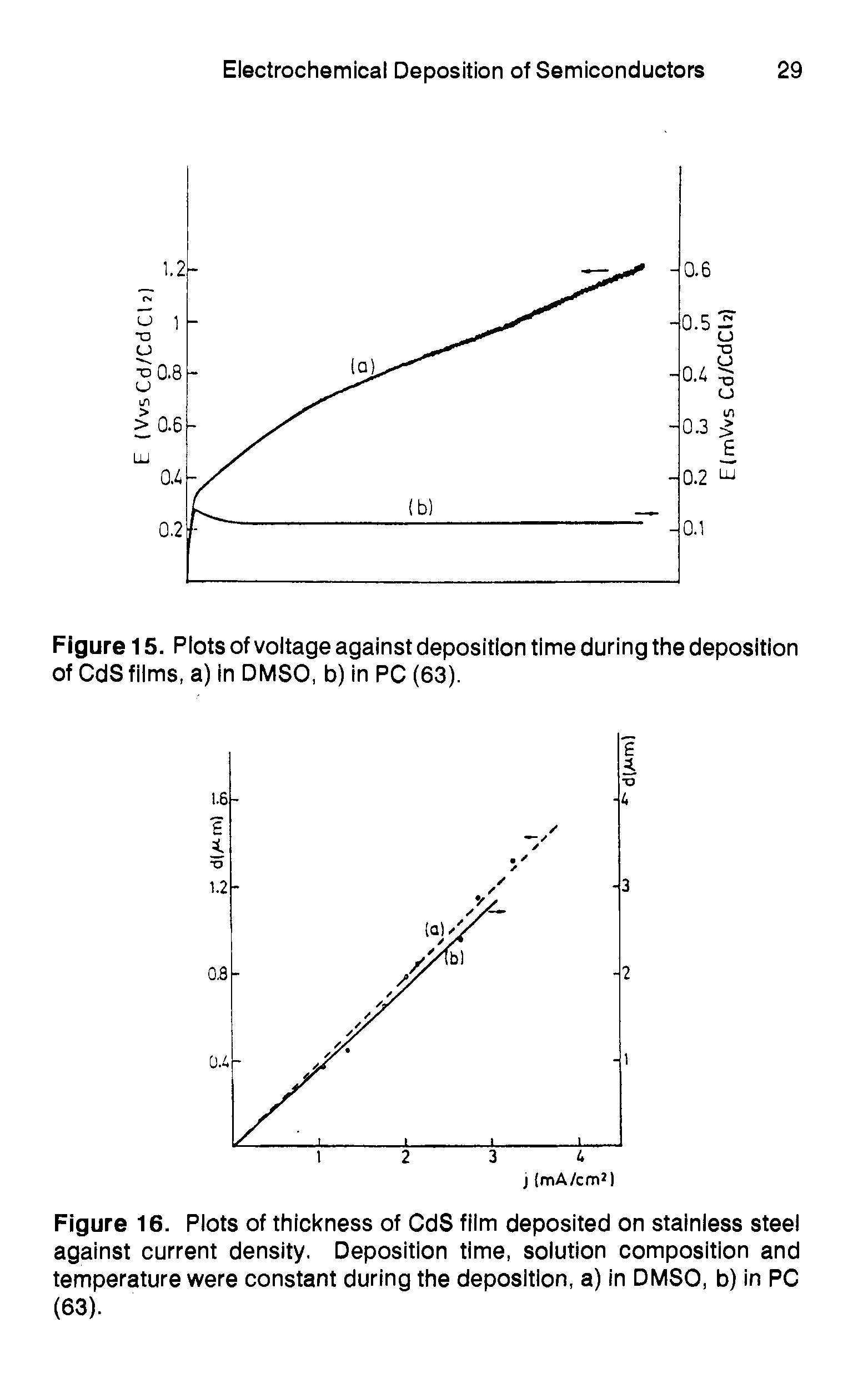 Figure 16. Plots of thickness of CdS film deposited on stainless steel against current density. Deposition time, solution composition and temperature were constant during the deposition, a) in DMSO, b) in PC (63).