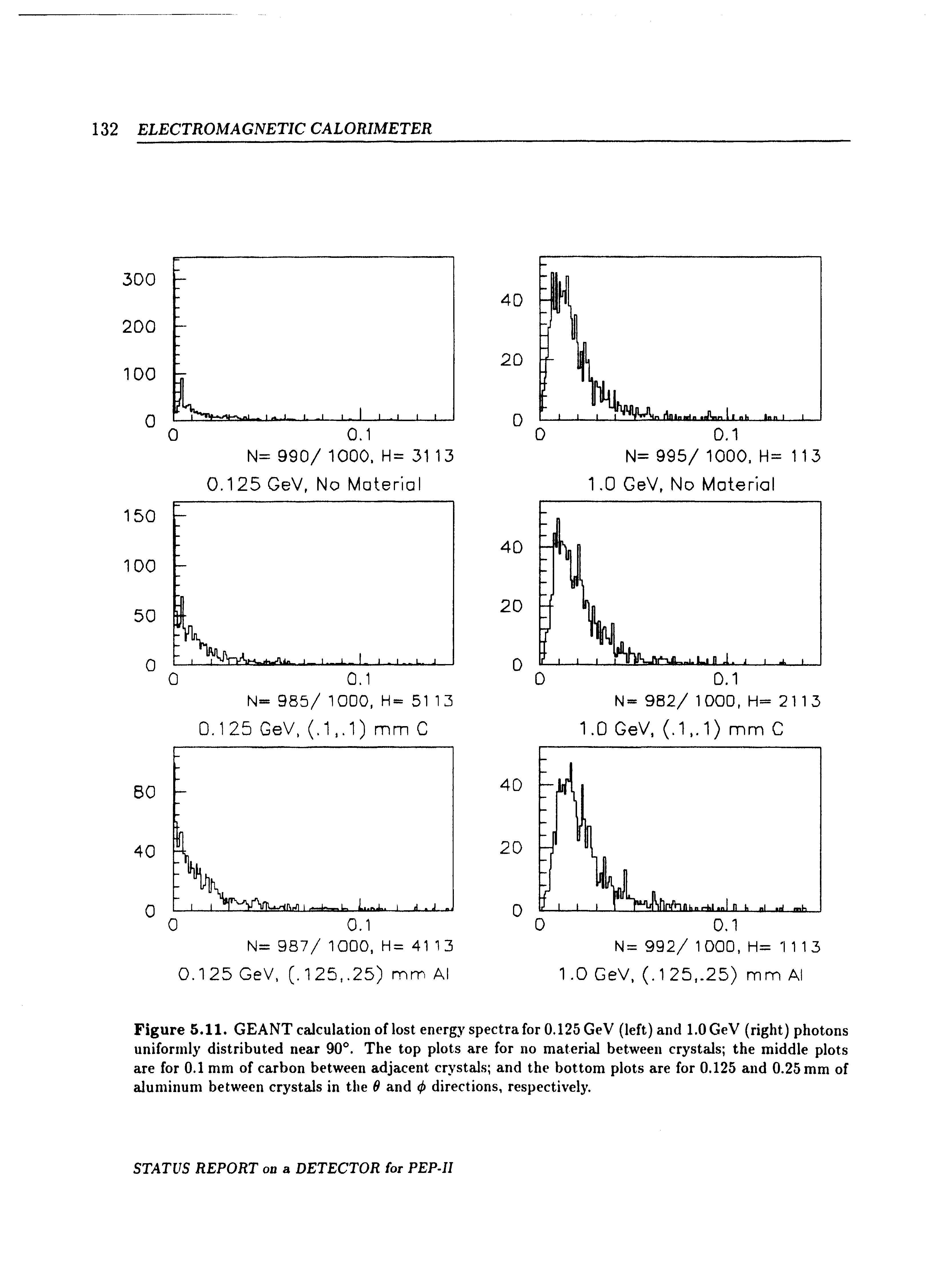 Figure 5.11. GEANT calculation of lost energy spectra for 0.125 GeV (left) and 1.0 GeV (right) photons uniformly distributed near 90 . The top plots are for no material between crystals the middle plots are for 0.1 mm of carbon between adjacent crj stals and the bottom plots are for 0.125 and 0.25 mm of aluminum between crystals in the 6 and directions, respectively.