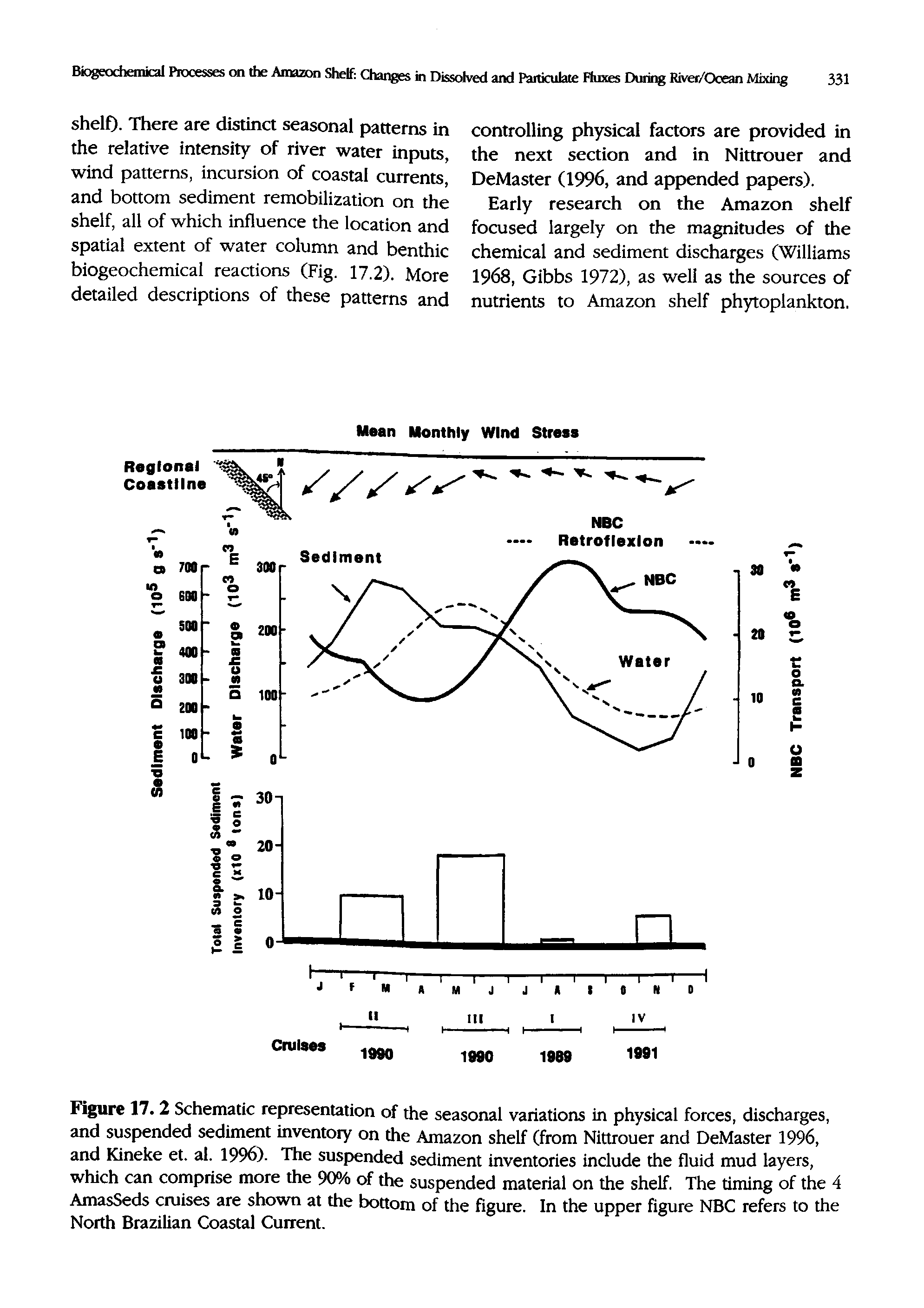 Figure 17. 2 Schematic representation of the seasonal variations in physical forces, discharges, and suspended sediment inventory on the Amazon shelf (from Nittrouer and DeMaster 1996, and Kineke et. al. 1996). The suspended sediment inventories include the fluid mud layers, which can comprise more the 90% of the suspended material on the shelf. The timing of the 4 AmasSeds cruises are shown at the bottom of the figure. In the upper figure NBC refers to the North Brazilian Coastal Current,...