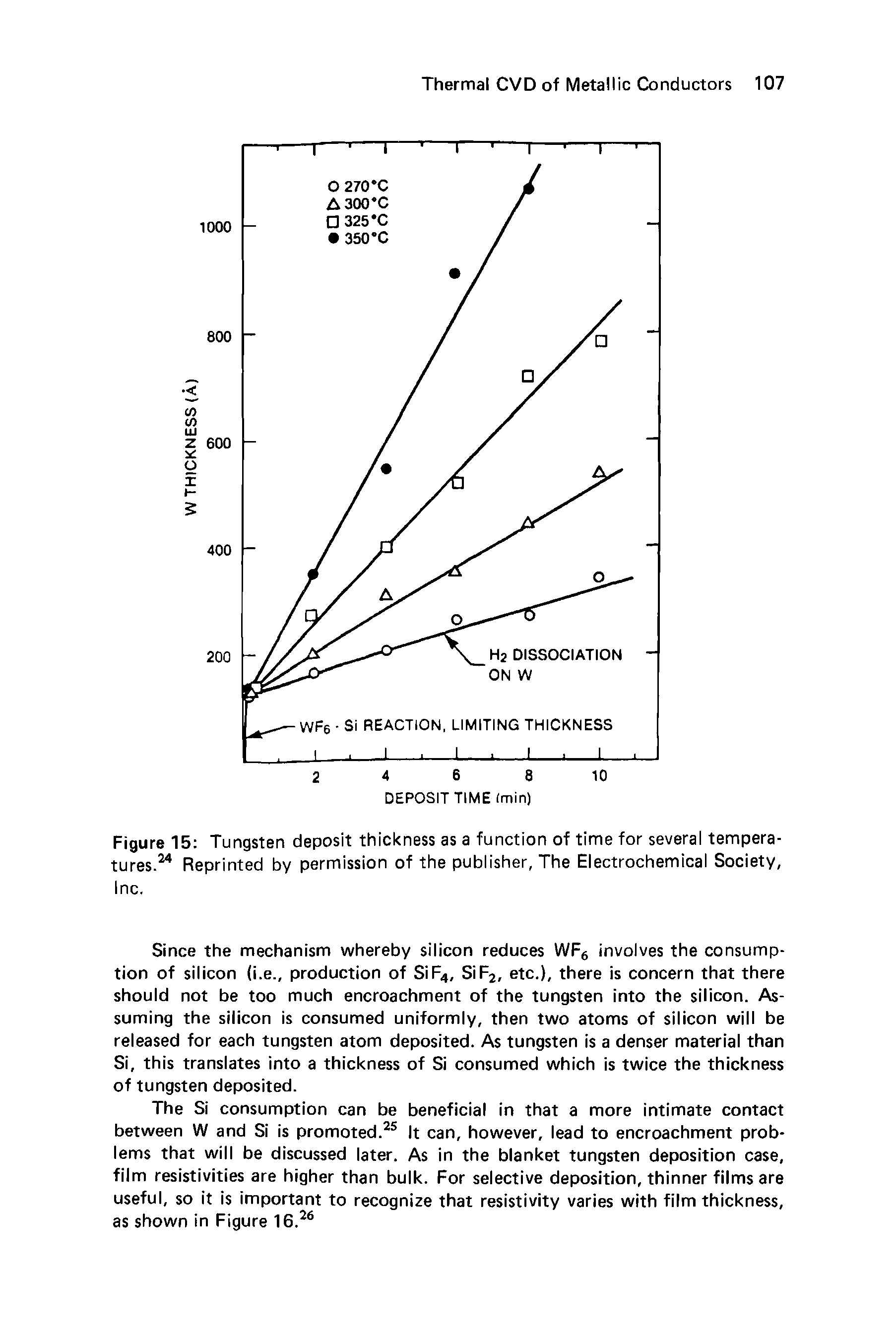 Figure 15 Tungsten deposit thickness as a function of time for several temperatures.24 Reprinted by permission of the publisher, The Electrochemical Society, Inc.