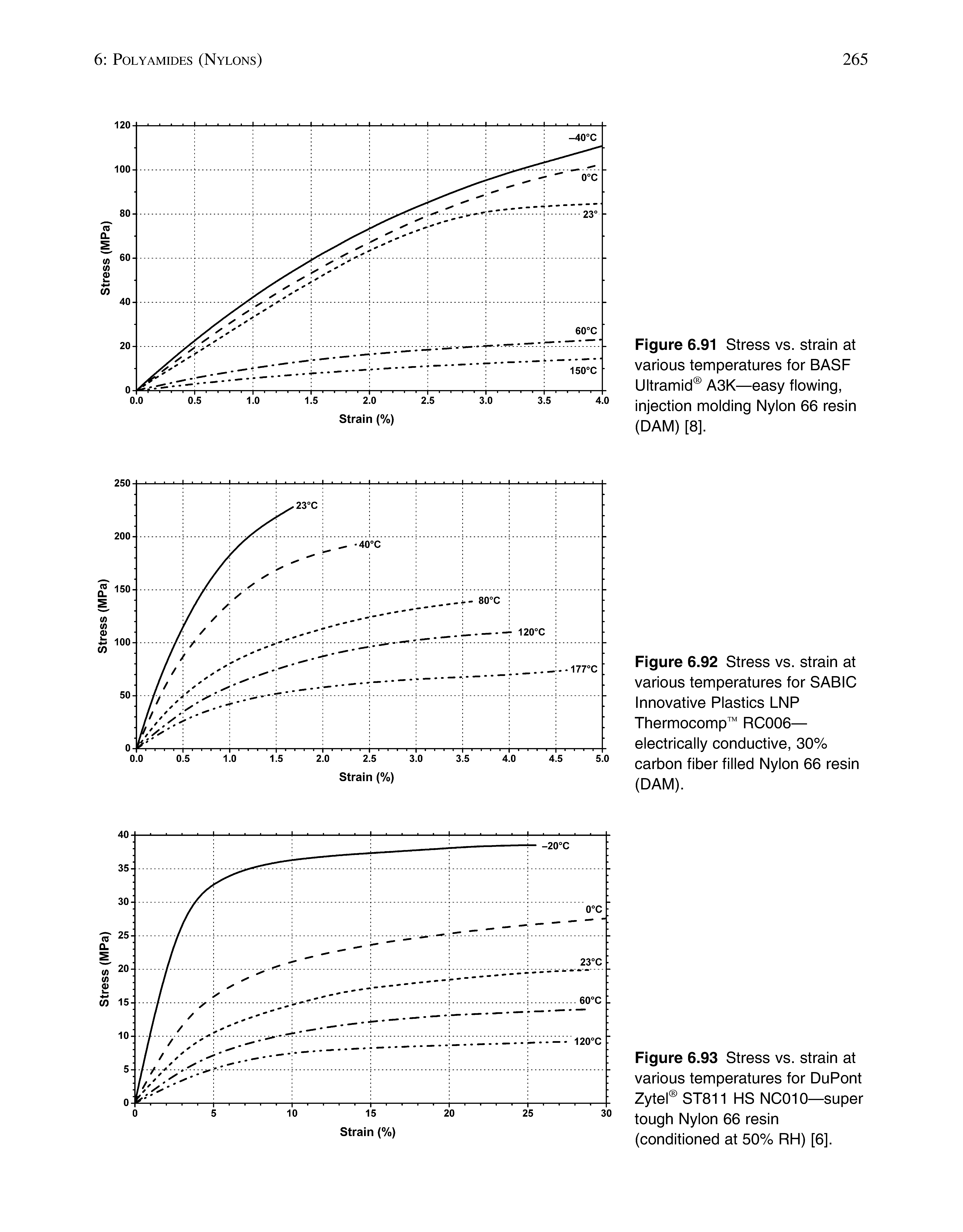 Figure 6.93 Stress vs. strain at various temperatures for DuPont Zytel ST811 HS NC010—super tough Nylon 66 resin (conditioned at 50% RH) [6].