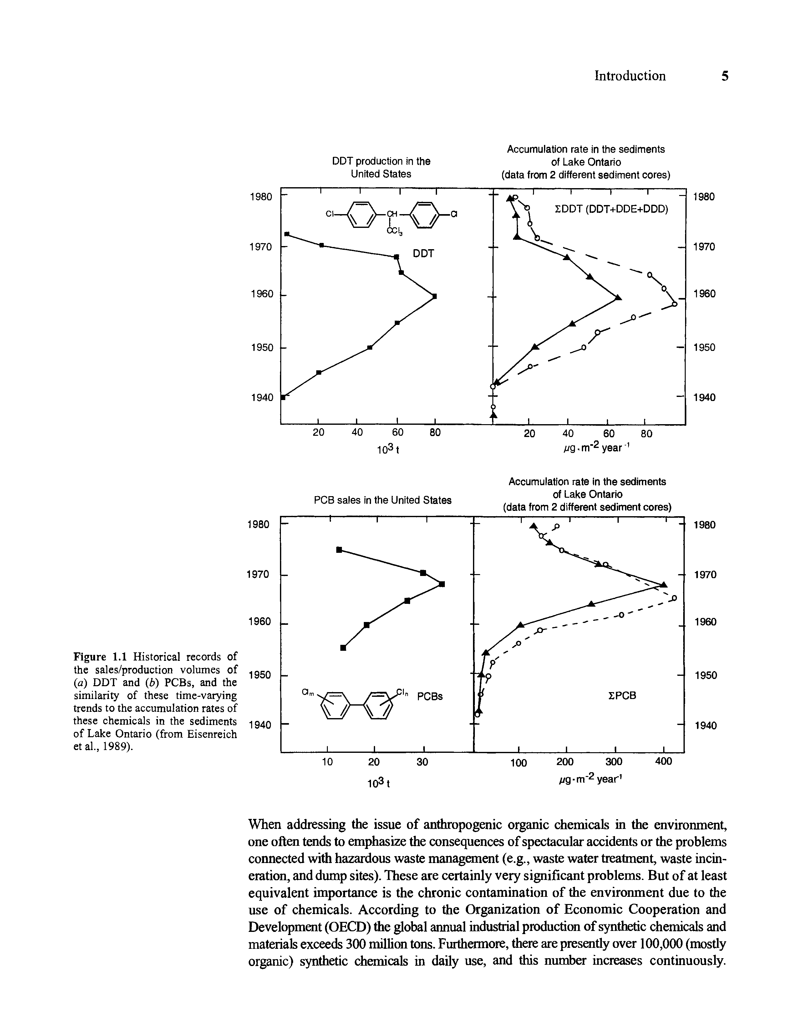 Figure 1.1 Historical records of the sales/production volumes of (a) DDT and (b) PCBs, and the similarity of these time-varying trends to the accumulation rates of these chemicals in the sediments of Lake Ontario (from Eisenreich et al., 1989).