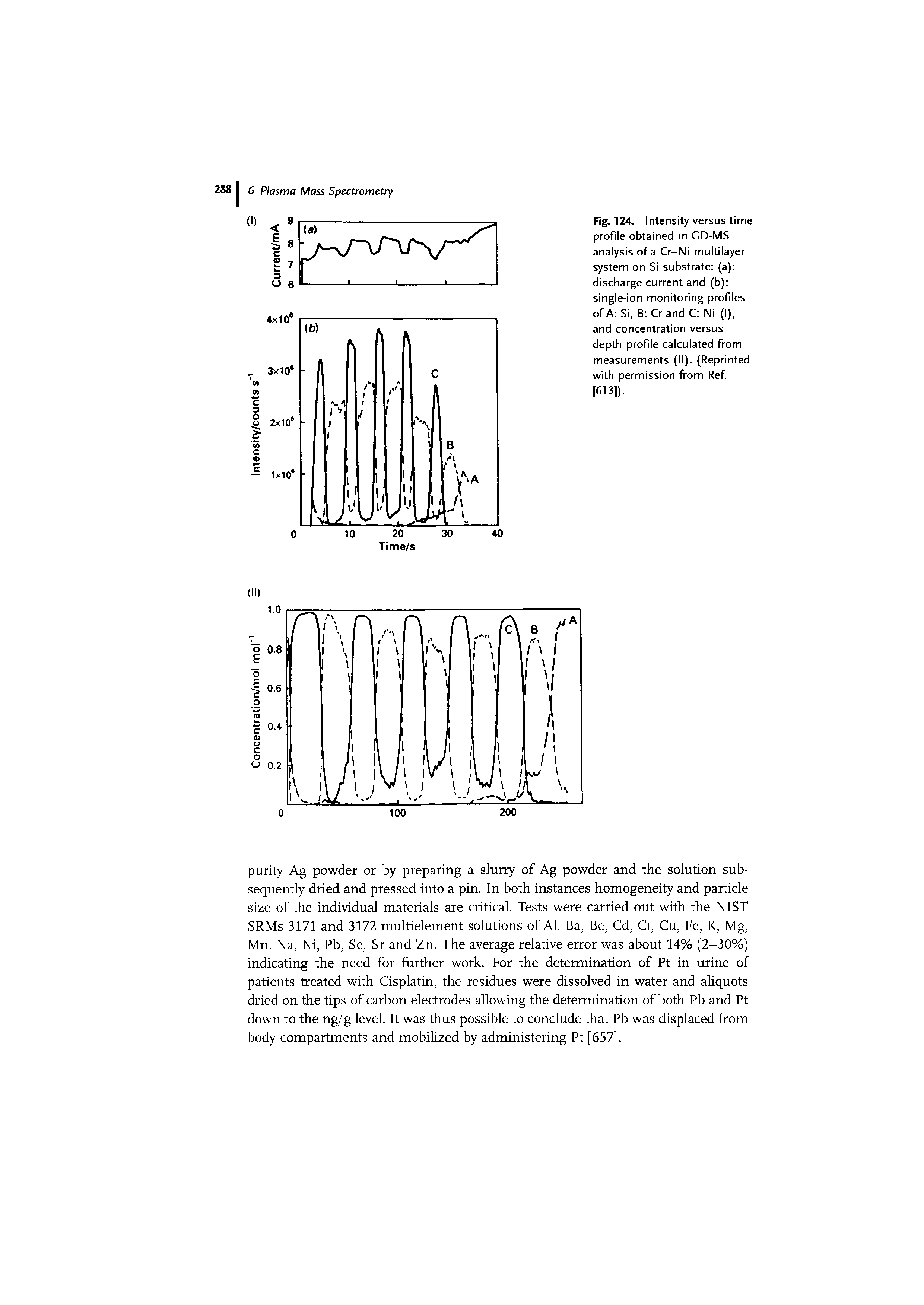 Fig. 124. Intensity versus time profile obtained in GD-MS analysis of a Cr-Ni multilayer system on Si substrate (a) discharge current and (b) single-ion monitoring profiles of A Si, B Cr and C Ni (I), and concentration versus depth profile calculated from measurements (II). (Reprinted with permission from Ref. [613]).
