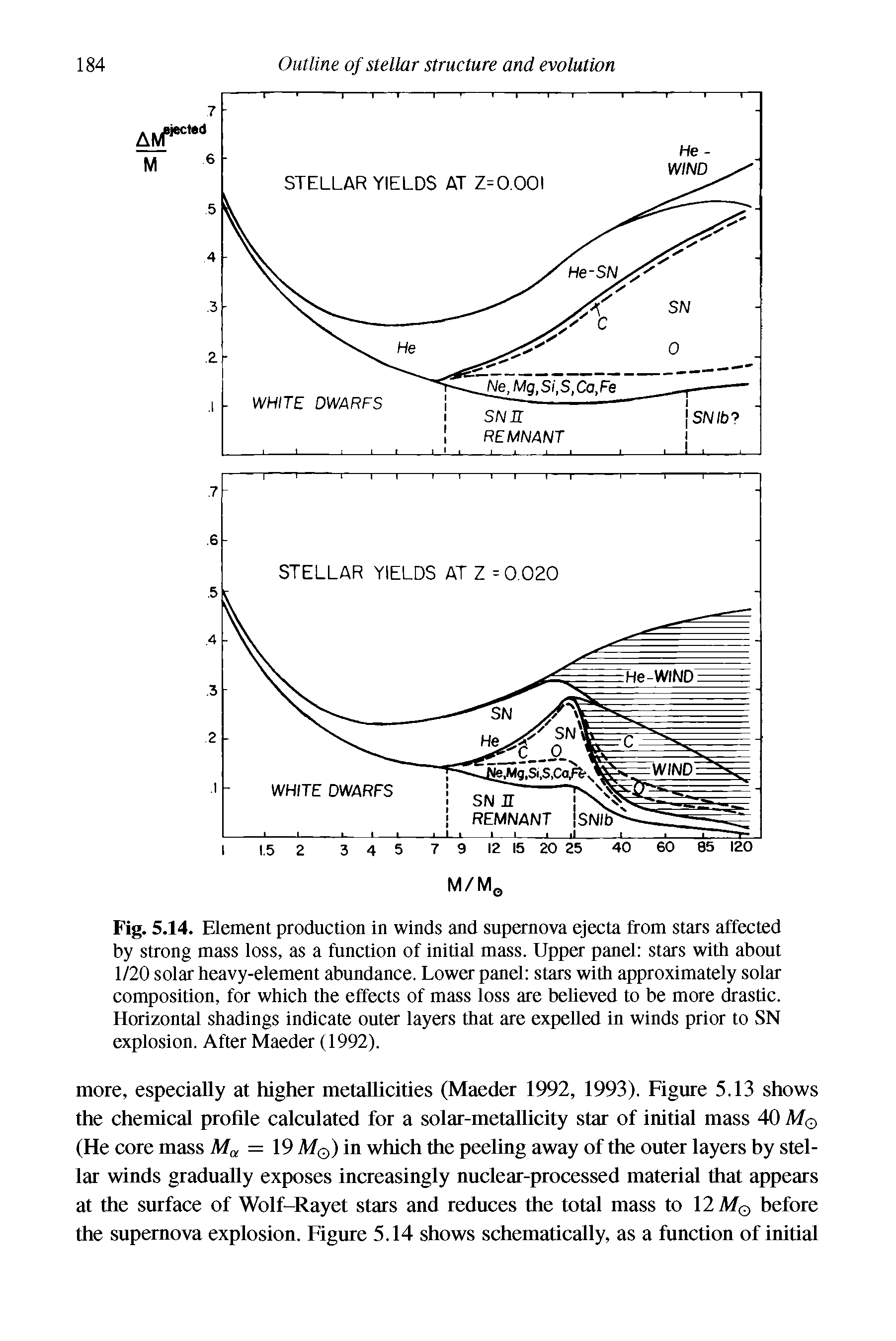 Fig. 5.14. Element production in winds and supernova ejecta from stars affected by strong mass loss, as a function of initial mass. Upper panel stars with about 1/20 solar heavy-element abundance. Lower panel stars with approximately solar composition, for which the effects of mass loss are believed to be more drastic. Horizontal shadings indicate outer layers that are expelled in winds prior to SN explosion. After Maeder (1992).