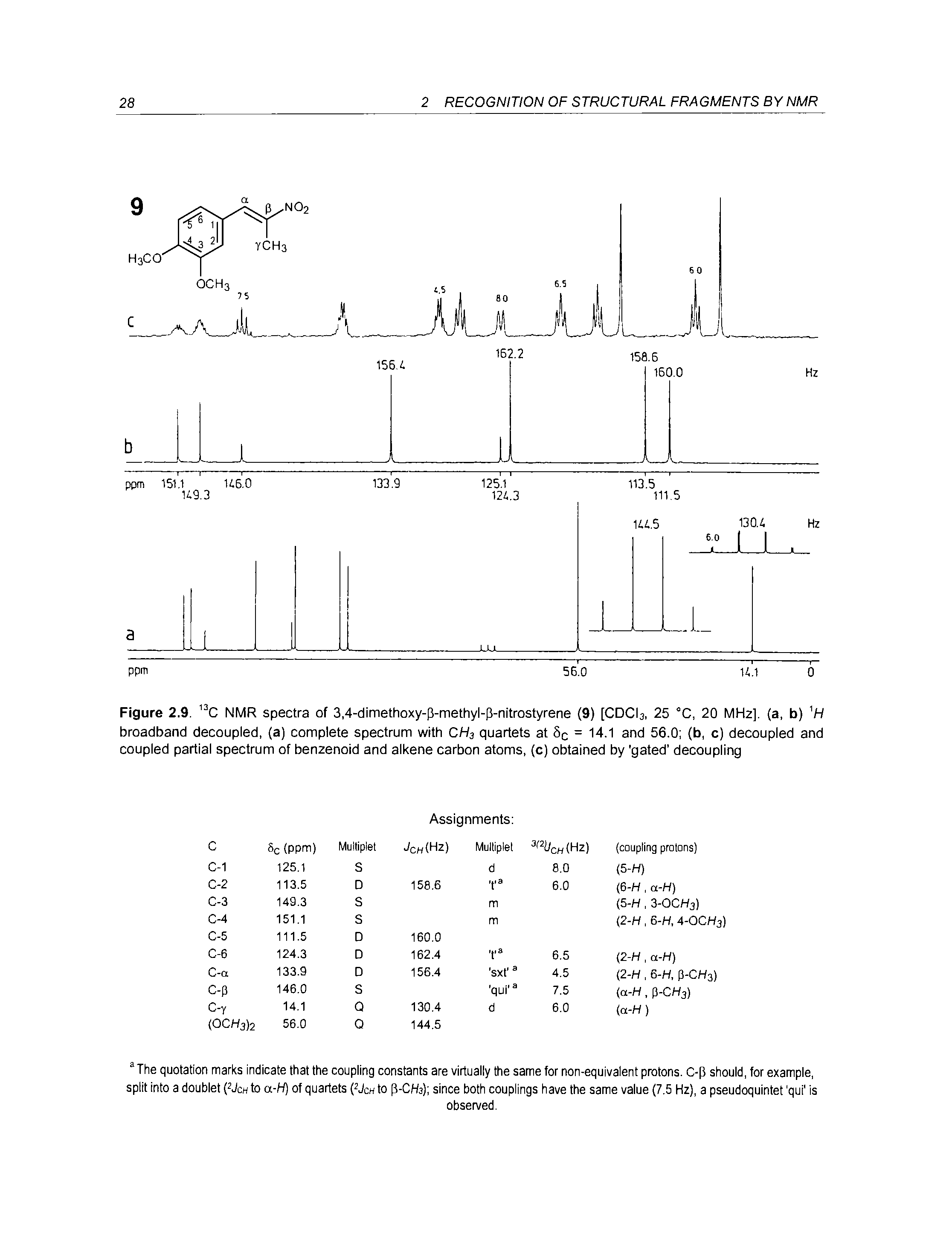 Figure 2.9. NMR spectra of 3,4-dimethoxy-p-methyl-p-nitrostyrene (9) [CDCI3, 25 C, 20 MHz], (a, b) H broadband decoupled, (a) complete spectrum with CH3 quartets at Sc = 14.1 and 56.0 (b, c) decoupled and coupled partial spectrum of benzenoid and alkene carbon atoms, (c) obtained by gated decoupling...