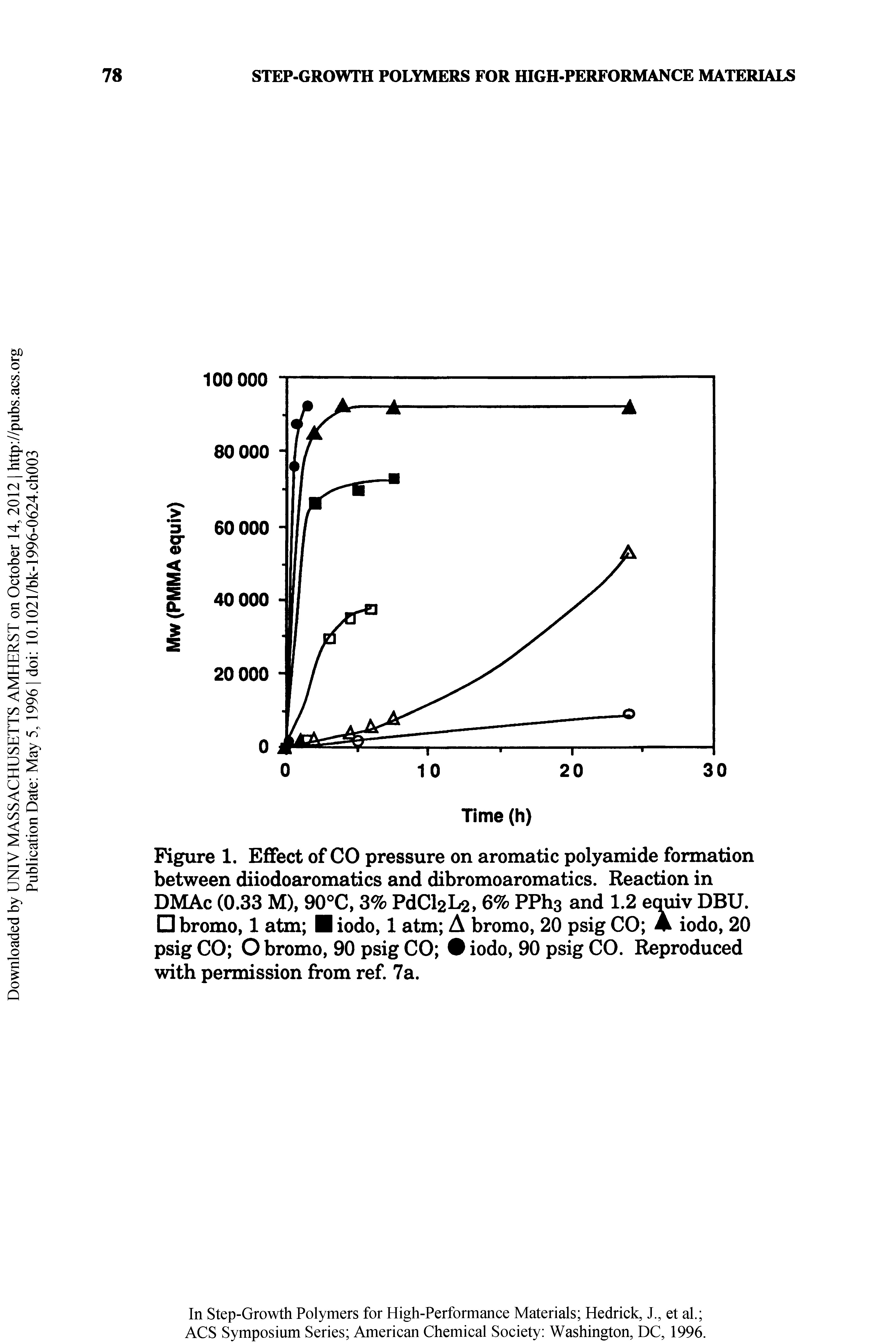 Figure 1. Effect of CO pressure on aromatic polyamide formation between diiodoaromatics and dibromoaromatics. Reaction in DMAc (0.33 M), 90°C, 3% PdCl2L2, 6% PPhs and 1.2 equiv DBU. bromo, 1 atm iodo, 1 atm A bromo, 20 psig CO A iodo, 20 psig CO O bromo, 90 psig CO iodo, 90 psig CO. produced with permission from ref 7a.
