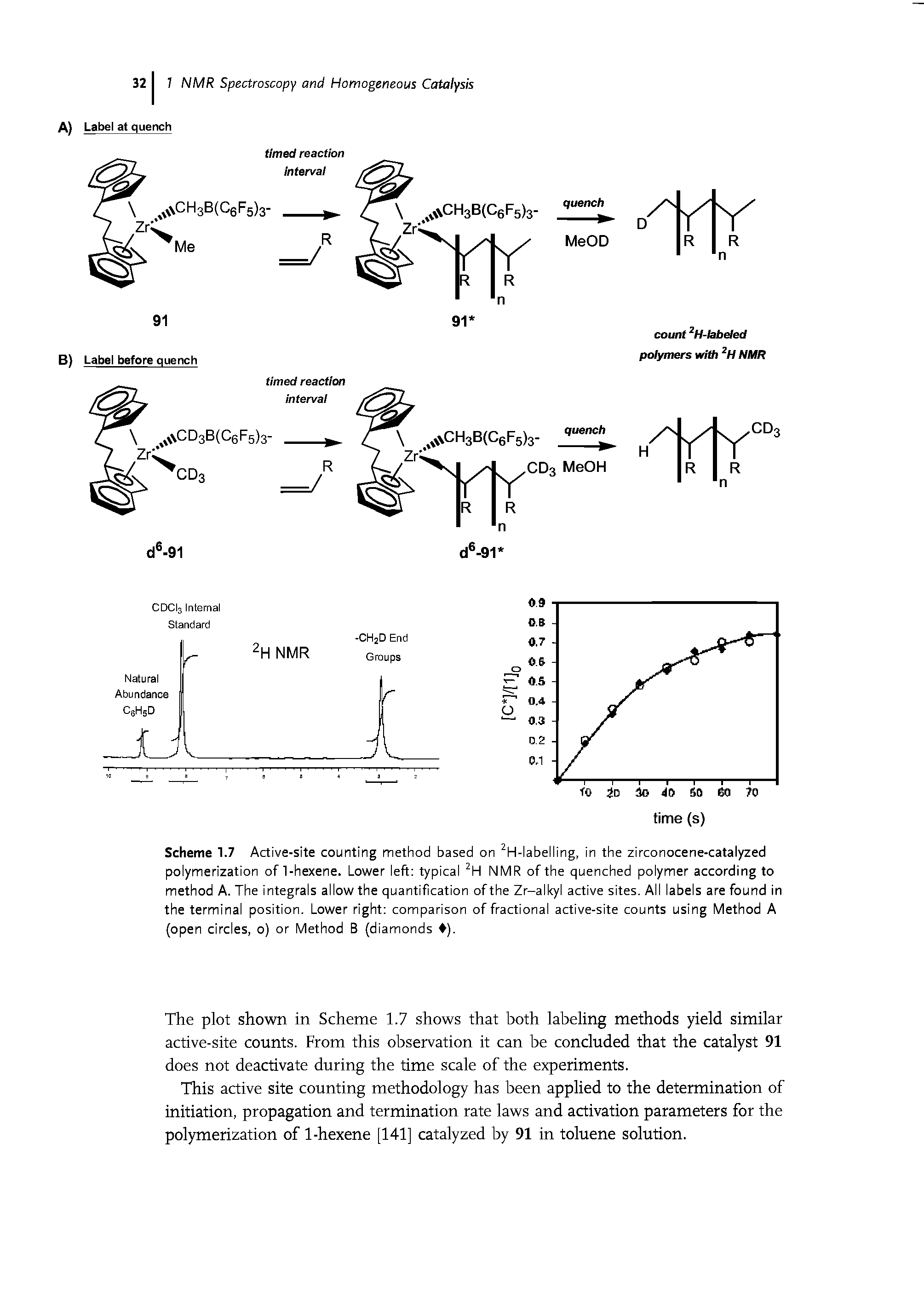 Scheme 1.7 Active-site counting method based on H-labelling, in the zirconocene-catalyzed polymerization of 1-hexene. Lower left typical NMR of the quenched polymer according to method A. The integrals allow the quantification of the Zr-alkyl active sites. All labels are found in the terminal position. Lower right comparison of fractional active-site counts using Method A (open circles, o) or Method B (diamonds ).