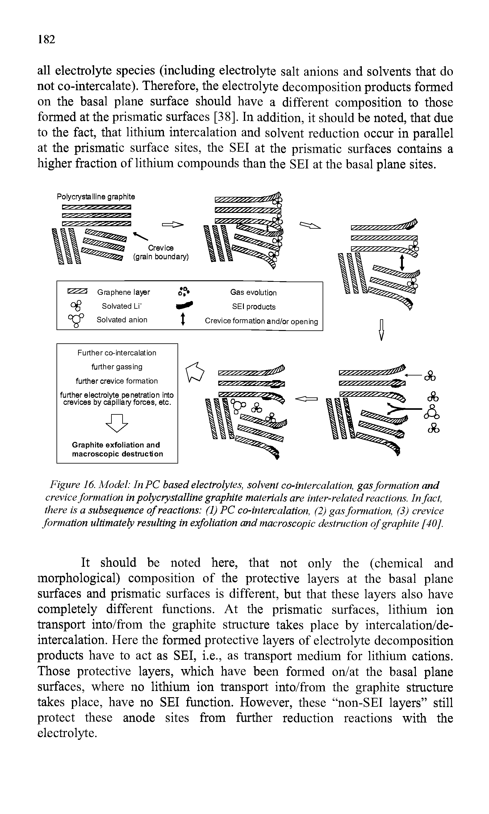 Figure 16. Model In PC based electrolytes, solvent co-intercalation, gas formation and crevice formation in polycrystalline graphite materials are inter-related reactions. In fact, there is a subsequence of reactions (1) PC co-intercalation, (2) gas formation, (3) crevice formation ultimately resulting in exfoliation and macroscopic destruction of graphite [40],...