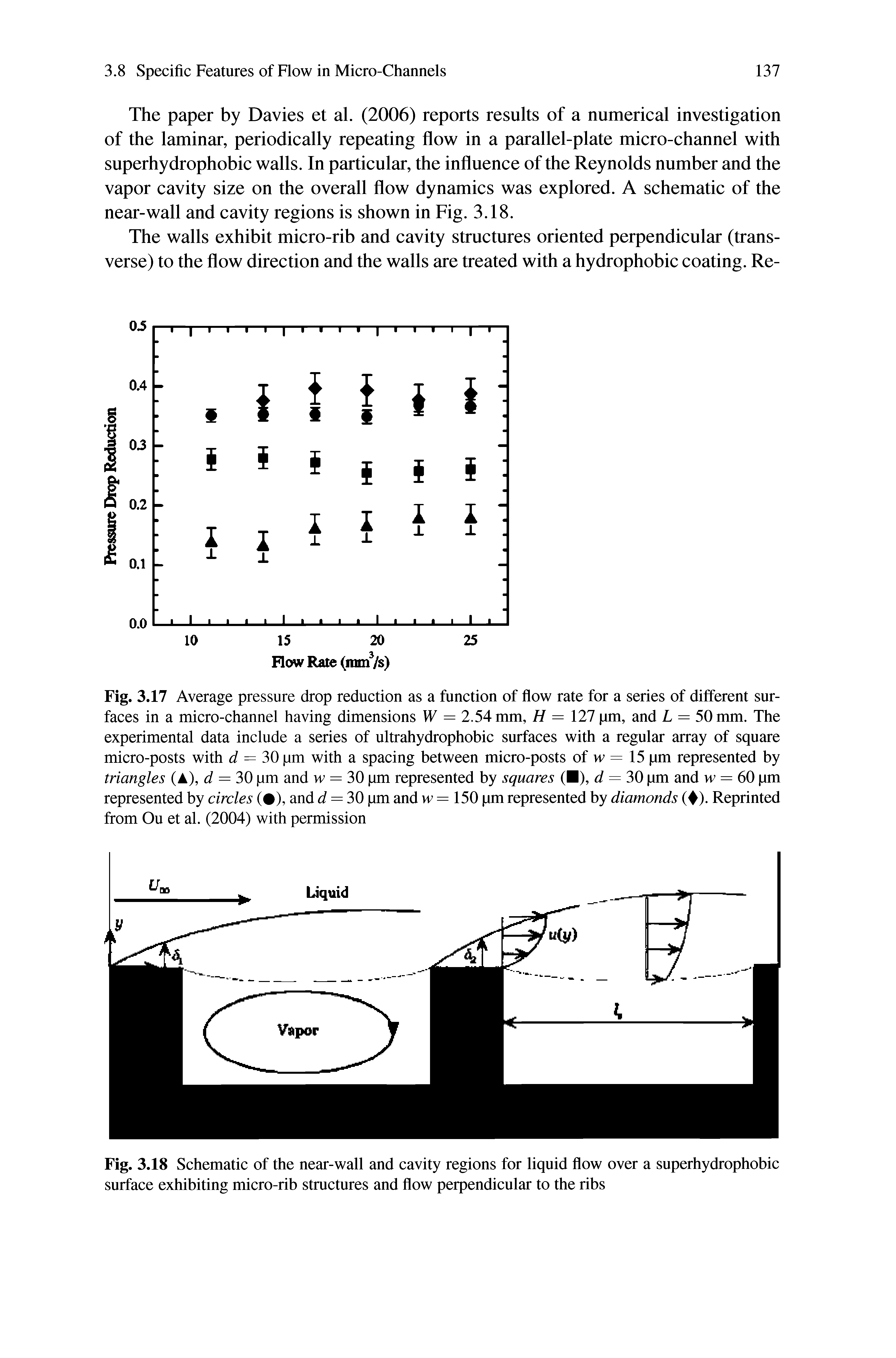 Fig. 3.17 Average pressure drop reduction as a function of flow rate for a series of different surfaces in a micro-channel having dimensions W = 2.54 mm, H = 127 pm, and L = 50 mm. The experimental data include a series of ultrahydrophobic surfaces with a regular array of square micro-posts with d = 30 pm with a spacing between micro-posts of w = 15 pm represented by triangles (A), <7 = 30 pm and w = 30 pm represented by squares ( ), J = 30 pm and w = 60 pm represented by circles ( ), and d = 30 pm and w = 150 pm represented by diamonds ( ). Reprinted from Ou et al. (2004) with permission...