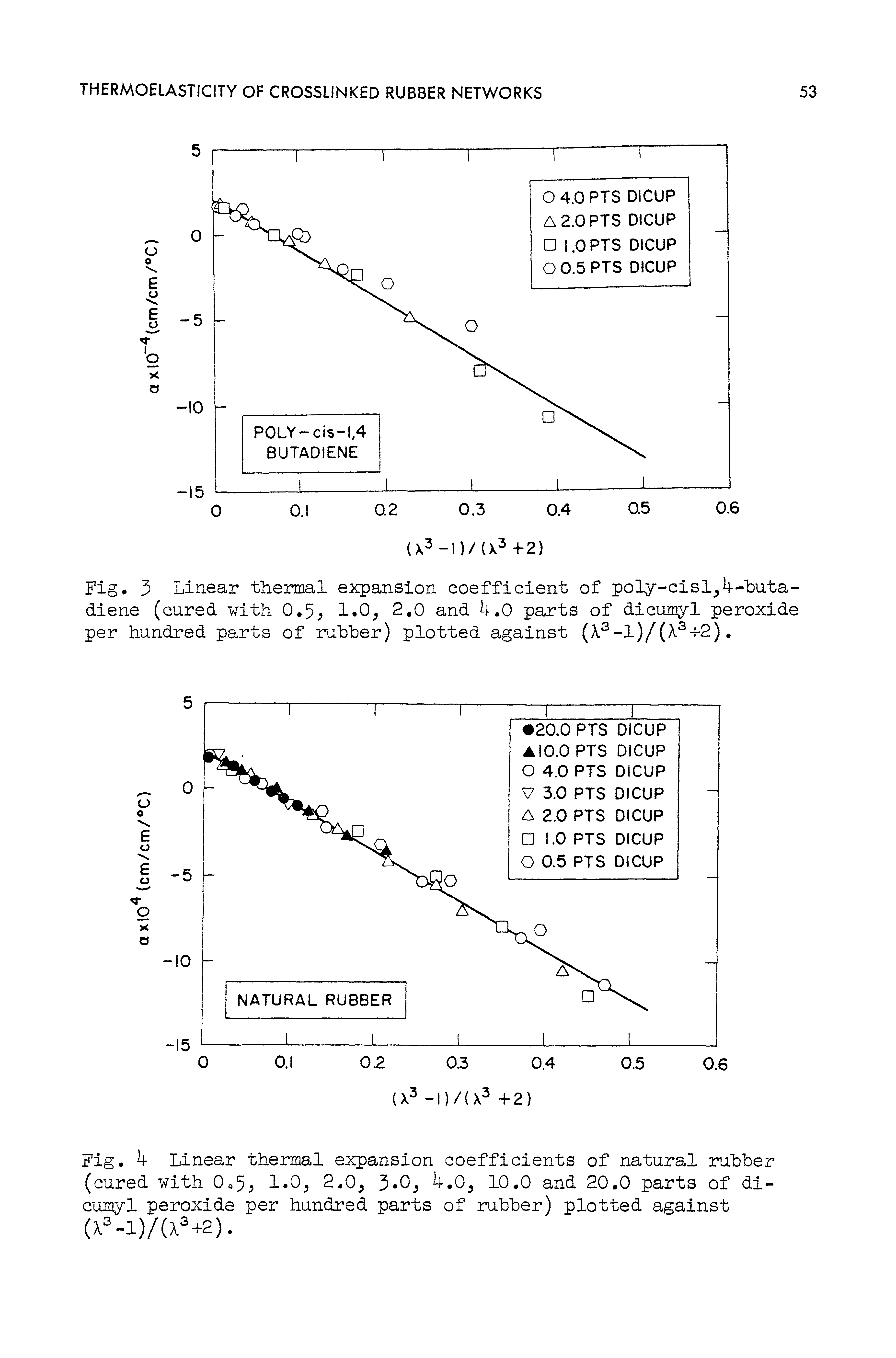 Fig. Linear thermal expansion coefficients of natural rubber (cured with 0o5> 1.0 2.0 3 0. 0, 10.0 and 20.0 parts of di-cumyl peroxide per hundred parts of rubber) plotted against (X=-l)/(X +2).